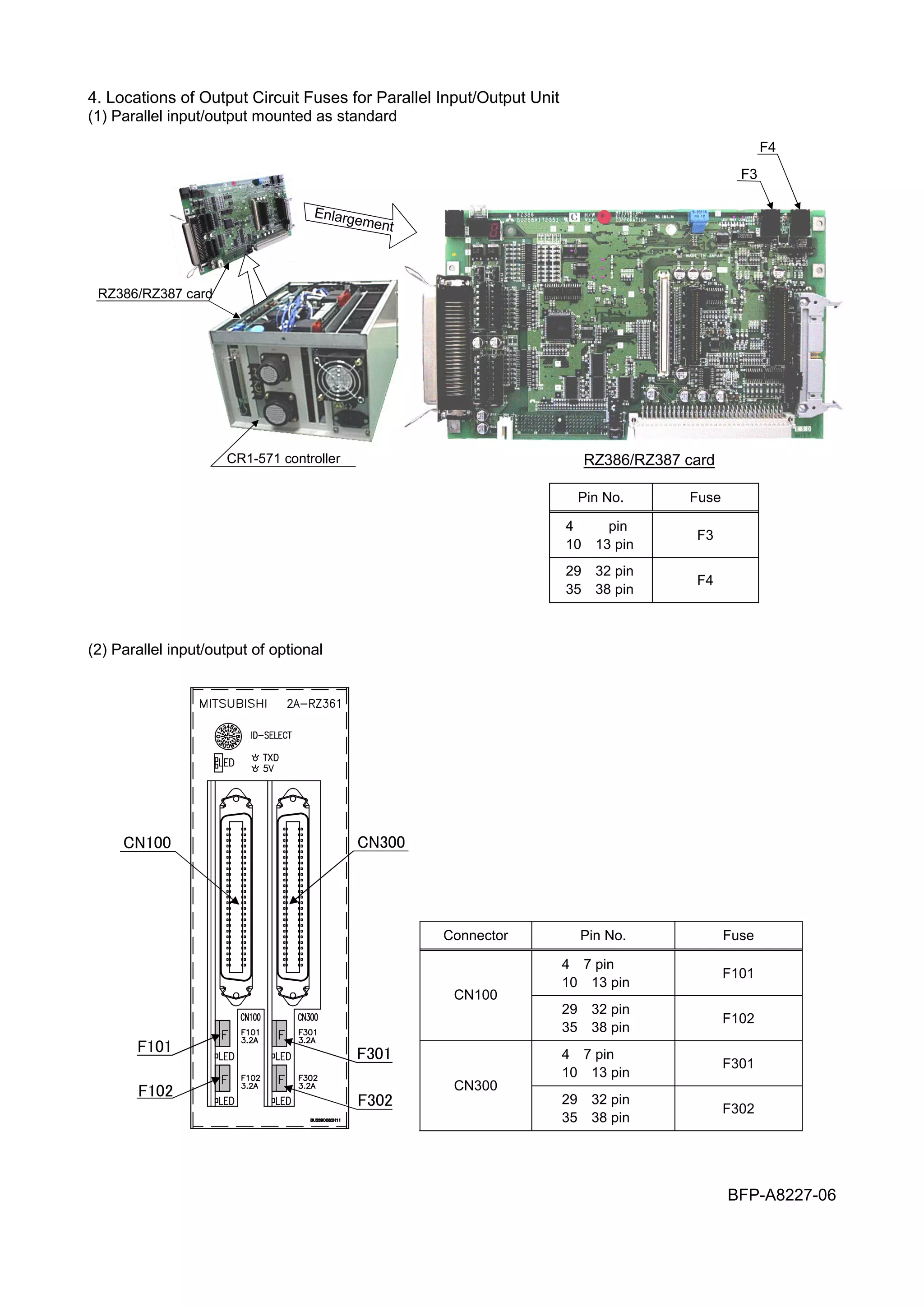 4. Locations of Output Circuit Fuses for Parallel Input/Output Unit
(1) Parallel input/output mounted as standard
CR1-571 controller
Enlargement
RZ386/RZ387 card
RZ386/RZ387 card
F3
F4
Pin No. Fuse
4∼７ pin
10∼13 pin
F3
29∼32 pin
35∼38 pin
F4
(2) Parallel input/output of optional
BFP-A8227-06
Connector Pin No. Fuse
4∼7 pin
10∼13 pin
F101
CN100
29∼32 pin
35∼38 pin
F102
4∼7 pin
10∼13 pin
F301
CN300
29∼32 pin
35∼38 pin
F302
F101
F102
F301
F302
CN100 CN300
 