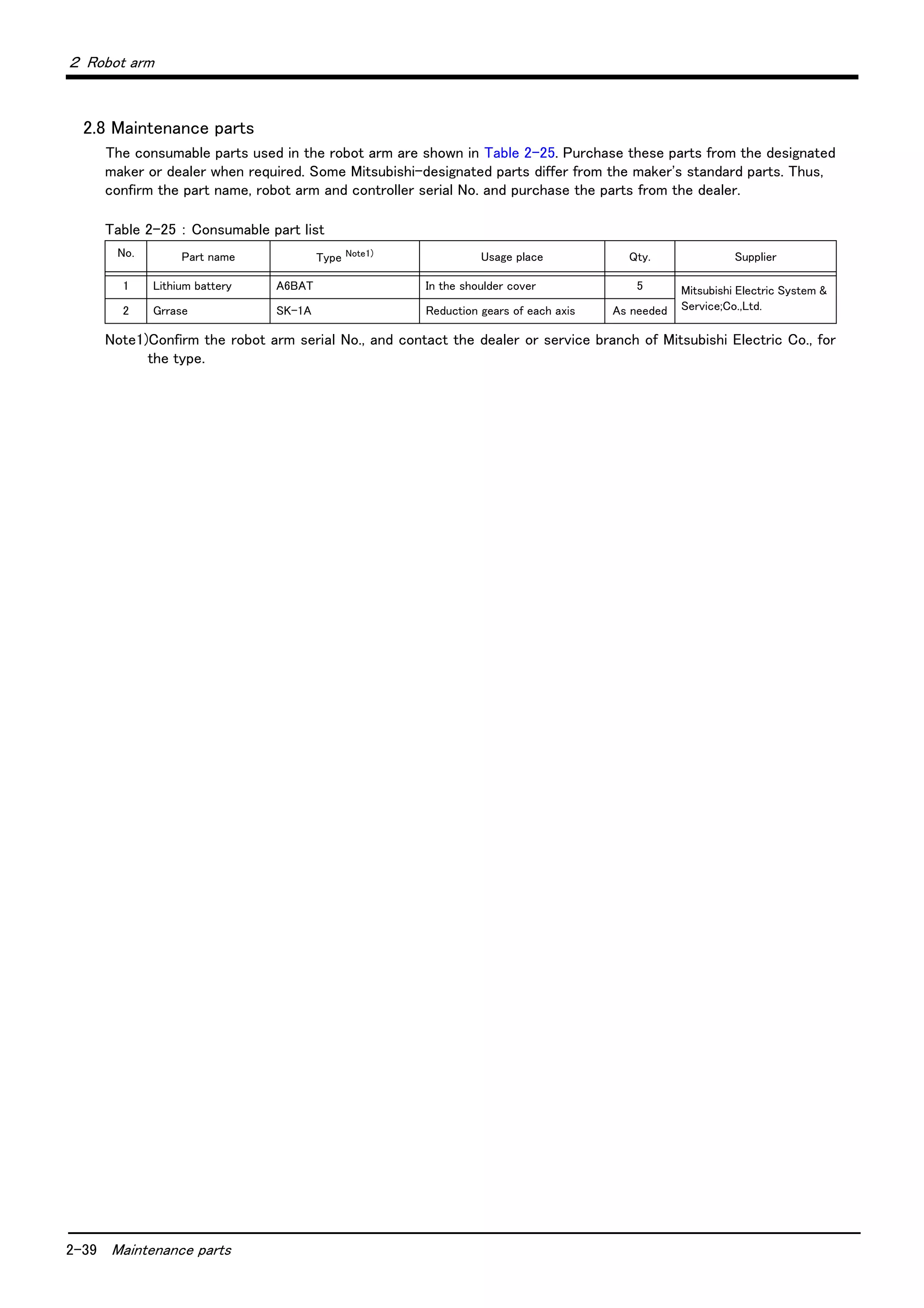 2-39 Maintenance parts
２ Robot arm
2.8 Maintenance parts
The consumable parts used in the robot arm are shown in Table 2-25. Purchase these parts from the designated
maker or dealer when required. Some Mitsubishi-designated parts differ from the maker's standard parts. Thus,
confirm the part name, robot arm and controller serial No. and purchase the parts from the dealer.
Table 2-25 ： Consumable part list
No. Part name Type Note1)
Note1)Confirm the robot arm serial No., and contact the dealer or service branch of Mitsubishi Electric Co., for
the type.
Usage place Qty. Supplier
1 Lithium battery A6BAT In the shoulder cover 5 Mitsubishi Electric System &
Service;Co.,Ltd.2 Grrase SK-1A Reduction gears of each axis As needed
 