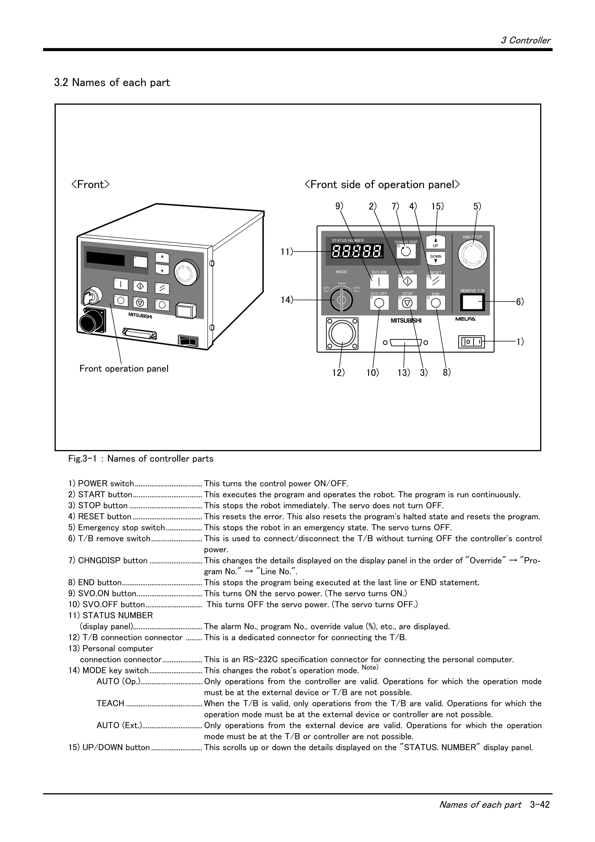 3 Controller
Names of each part 3-42
3.2 Names of each part
Fig.3-1 ： Names of controller parts
1) POWER switch..................................... This turns the control power ON/OFF.
2) START button...................................... This executes the program and operates the robot. The program is run continuously.
3) STOP button ........................................ This stops the robot immediately. The servo does not turn OFF.
4) RESET button ...................................... This resets the error. This also resets the program's halted state and resets the program.
5) Emergency stop switch.................... This stops the robot in an emergency state. The servo turns OFF.
6) T/B remove switch............................ This is used to connect/disconnect the T/B without turning OFF the controller's control
power.
7) CHNGDISP button ............................. This changes the details displayed on the display panel in the order of "Override" → "Pro-
gram No." → "Line No.".
8) END button............................................ This stops the program being executed at the last line or END statement.
9) SVO.ON button.................................... This turns ON the servo power. (The servo turns ON.)
10) SVO.OFF button............................... This turns OFF the servo power. (The servo turns OFF.)
11) STATUS NUMBER
　 (display panel)...................................... The alarm No., program No., override value (%), etc., are displayed.
12) T/B connection connector ......... This is a dedicated connector for connecting the T/B.
13) Personal computer
　 connection connector...................... This is an RS-232C specification connector for connecting the personal computer.
14) MODE key switch............................. This changes the robot's operation mode. Note)
AUTO (Op.).................................. Only operations from the controller are valid. Operations for which the operation mode
must be at the external device or T/B are not possible.
TEACH .......................................... When the T/B is valid, only operations from the T/B are valid. Operations for which the
operation mode must be at the external device or controller are not possible.
AUTO (Ext.)................................. Only operations from the external device are valid. Operations for which the operation
mode must be at the T/B or controller are not possible.
15) UP/DOWN button............................ This scrolls up or down the details displayed on the "STATUS. NUMBER" display panel.
2)
SVO OFF STOP END
SVO ONMODE
TEACH
AUTO
(Ext.)
AUTO
(Op.)
START RESET
DOWN
UP
STATUS NUMBER
REMOVE T/B
EMG.STOP
CHANG DISP
7) 4) 15) 5)
6)
1)
11)
14)
12) 10) 13) 3) 8)Front operation panel
9)
<Front> <Front side of operation panel>
 