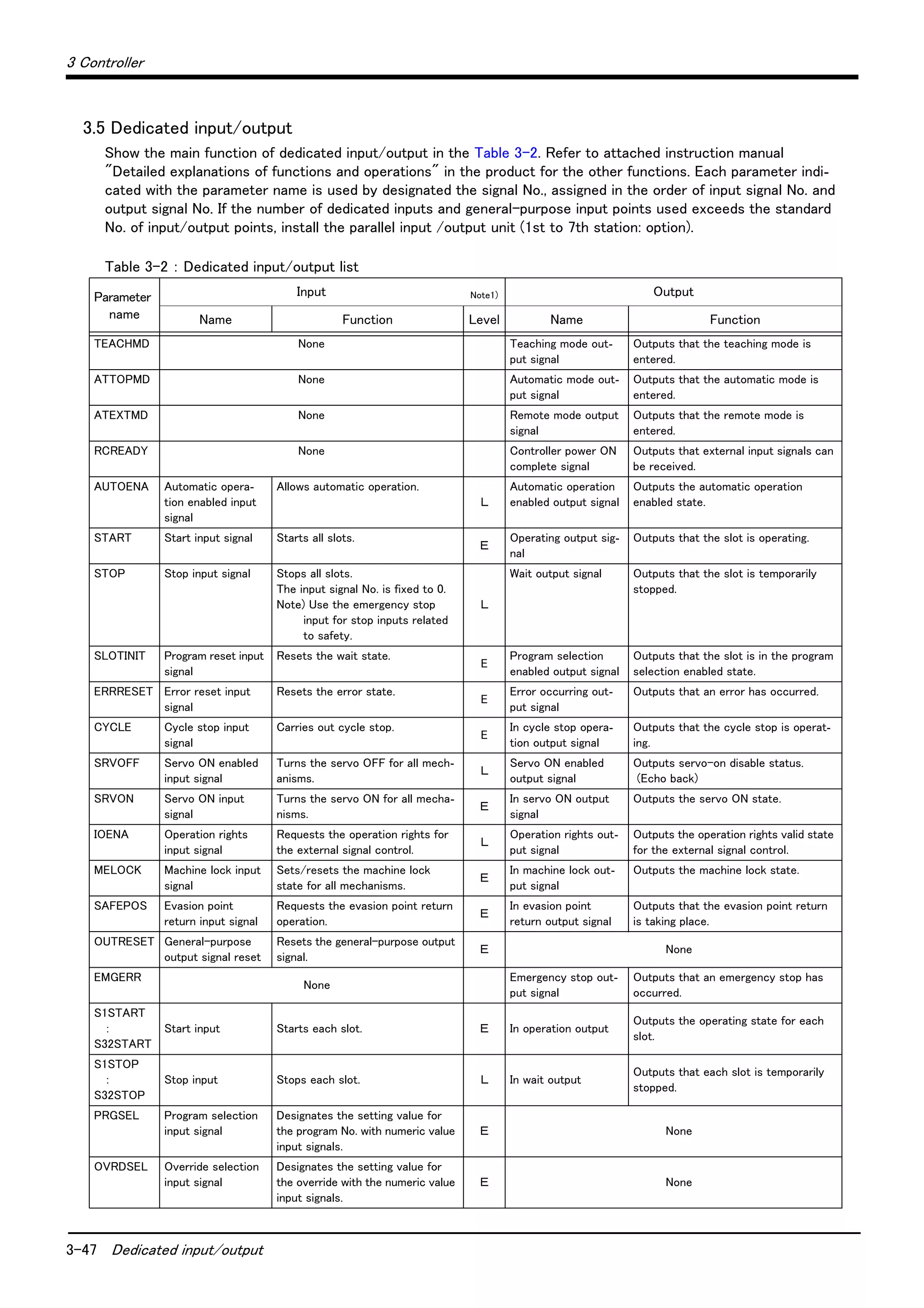 3-47 Dedicated input/output
3 Controller
3.5 Dedicated input/output
Show the main function of dedicated input/output in the Table 3-2. Refer to attached instruction manual
"Detailed explanations of functions and operations" in the product for the other functions. Each parameter indi-
cated with the parameter name is used by designated the signal No., assigned in the order of input signal No. and
output signal No. If the number of dedicated inputs and general-purpose input points used exceeds the standard
No. of input/output points, install the parallel input /output unit (1st to 7th station: option).
Table 3-2 ： Dedicated input/output list
Parameter
name
Input Note1) Output
Name Function Level Name Function
TEACHMD None Teaching mode out-
put signal
Outputs that the teaching mode is
entered.
ATTOPMD None Automatic mode out-
put signal
Outputs that the automatic mode is
entered.
ATEXTMD None Remote mode output
signal
Outputs that the remote mode is
entered.
RCREADY None Controller power ON
complete signal
Outputs that external input signals can
be received.
AUTOENA Automatic opera-
tion enabled input
signal
Allows automatic operation.
Ｌ
Automatic operation
enabled output signal
Outputs the automatic operation
enabled state.
START Start input signal Starts all slots.
Ｅ
Operating output sig-
nal
Outputs that the slot is operating.
STOP Stop input signal Stops all slots.
The input signal No. is fixed to 0.
Note) Use the emergency stop
input for stop inputs related
to safety.
Ｌ
Wait output signal Outputs that the slot is temporarily
stopped.
SLOTINIT Program reset input
signal
Resets the wait state.
E
Program selection
enabled output signal
Outputs that the slot is in the program
selection enabled state.
ERRRESET Error reset input
signal
Resets the error state.
E
Error occurring out-
put signal
Outputs that an error has occurred.
CYCLE Cycle stop input
signal
Carries out cycle stop.
E
In cycle stop opera-
tion output signal
Outputs that the cycle stop is operat-
ing.
SRVOFF Servo ON enabled
input signal
Turns the servo OFF for all mech-
anisms.
Ｌ
Servo ON enabled
output signal
Outputs servo-on disable status.
(Echo back)
SRVON Servo ON input
signal
Turns the servo ON for all mecha-
nisms.
Ｅ
In servo ON output
signal
Outputs the servo ON state.
IOENA Operation rights
input signal
Requests the operation rights for
the external signal control.
Ｌ
Operation rights out-
put signal
Outputs the operation rights valid state
for the external signal control.
MELOCK Machine lock input
signal
Sets/resets the machine lock
state for all mechanisms.
Ｅ
In machine lock out-
put signal
Outputs the machine lock state.
SAFEPOS Evasion point
return input signal
Requests the evasion point return
operation.
Ｅ
In evasion point
return output signal
Outputs that the evasion point return
is taking place.
OUTRESET General-purpose
output signal reset
Resets the general-purpose output
signal.
Ｅ None
EMGERR
None
Emergency stop out-
put signal
Outputs that an emergency stop has
occurred.
S1START
：
S32START
Start input Starts each slot. Ｅ In operation output
Outputs the operating state for each
slot.
S1STOP
：
S32STOP
Stop input Stops each slot. Ｌ In wait output
Outputs that each slot is temporarily
stopped.
PRGSEL Program selection
input signal
Designates the setting value for
the program No. with numeric value
input signals.
Ｅ None
OVRDSEL Override selection
input signal
Designates the setting value for
the override with the numeric value
input signals.
Ｅ None
 
