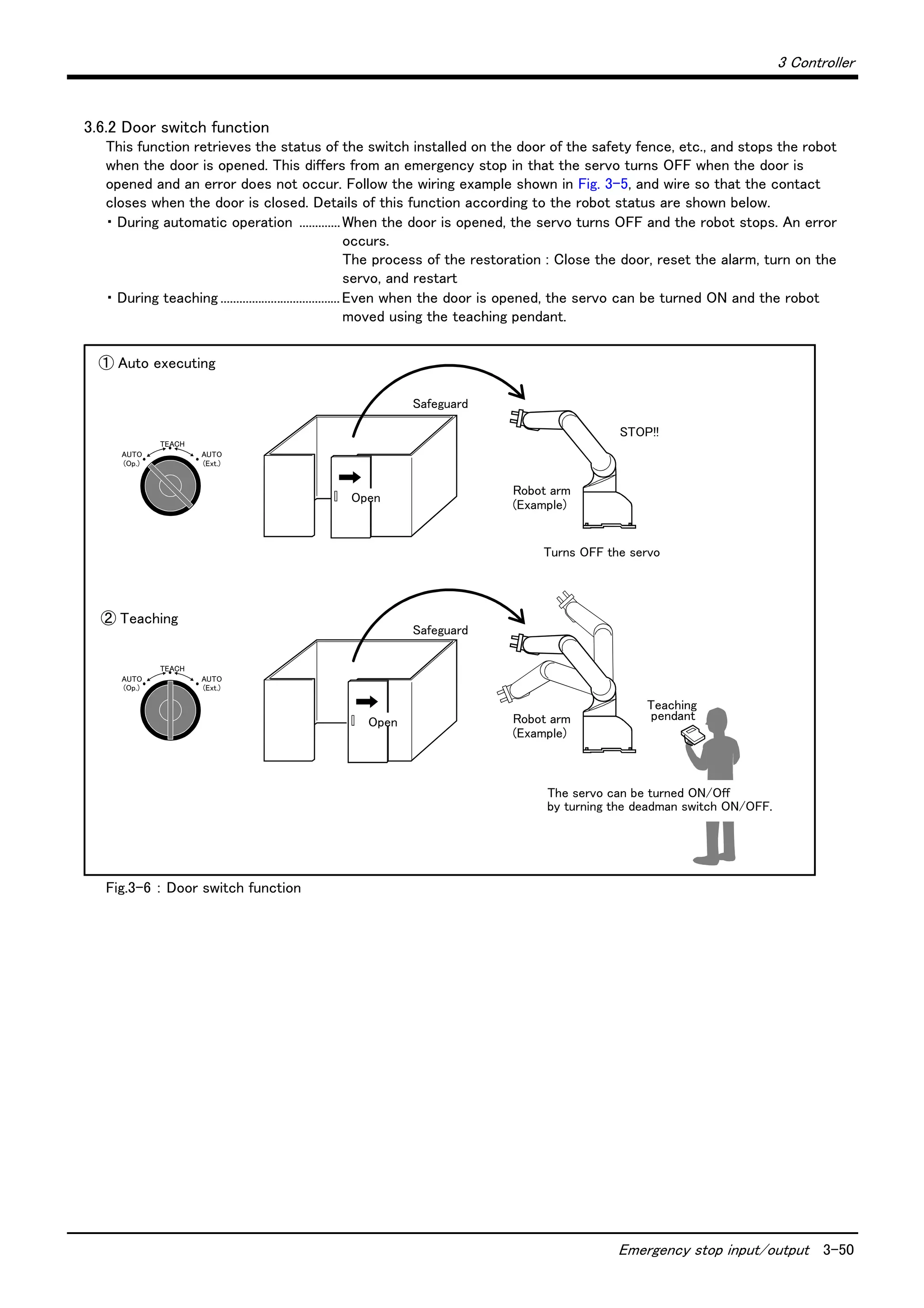 3 Controller
Emergency stop input/output 3-50
3.6.2 Door switch function
This function retrieves the status of the switch installed on the door of the safety fence, etc., and stops the robot
when the door is opened. This differs from an emergency stop in that the servo turns OFF when the door is
opened and an error does not occur. Follow the wiring example shown in Fig. 3-5, and wire so that the contact
closes when the door is closed. Details of this function according to the robot status are shown below.
・ During automatic operation .............When the door is opened, the servo turns OFF and the robot stops. An error
occurs.
The process of the restoration : Close the door, reset the alarm, turn on the
servo, and restart
・ During teaching ......................................Even when the door is opened, the servo can be turned ON and the robot
moved using the teaching pendant.
Fig.3-6 ： Door switch function
Safeguard
Turns OFF the servo
STOP!!
Open
TEACH
AUTO
(Ext.)
AUTO
(Op.)
Open
TEACH
AUTO
(Ext.)
AUTO
(Op.)
The servo can be turned ON/Off
by turning the deadman switch ON/OFF.
Safeguard
Teaching
pendant
Robot arm
(Example)
Robot arm
(Example)
① Auto executing
② Teaching
 