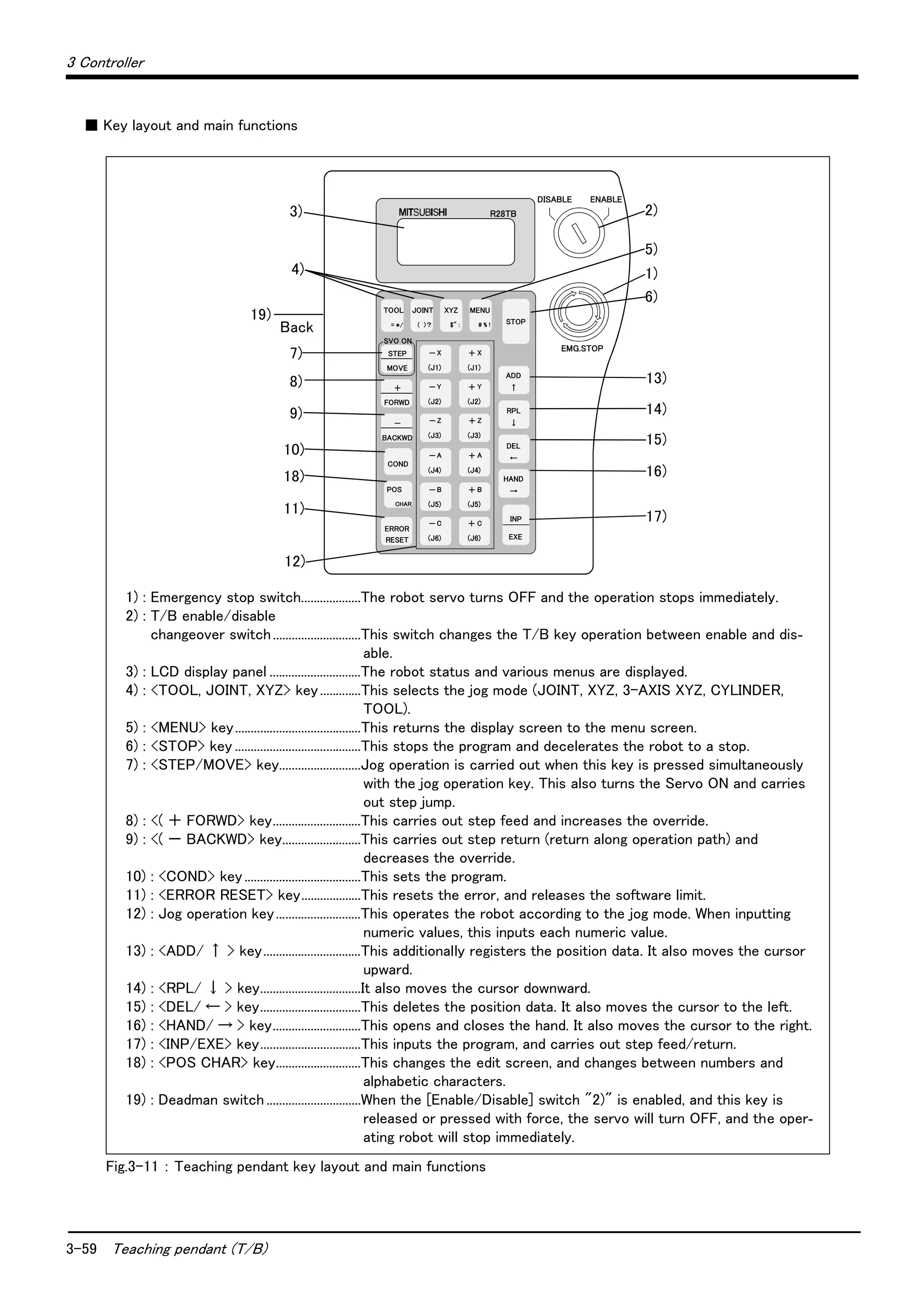 3-59 Teaching pendant (T/B)
3 Controller
■ Key layout and main functions
Fig.3-11 ： Teaching pendant key layout and main functions
R28TB
1)
6)
5)
13)
2)
14)
15)
16)
17)
10)
3)
4)
12)
11)
18)
7)
8)
9)
DISABLE
EMG.STOP
TOOL
=＊/
STEP
MOVE
＋
FORWD
－
BACKWD
ADD
↑
RPL
↓
DEL
←
HAND
→
INP
EXE
COND
ERROR
RESET
POS
　 　CHAR
JOINT
( )？
XYZ
$" :
MENU
STOP
－X
(J1)
＋ X
(J1)
－Y
(J2)
＋ Y
(J2)
－Z
(J3)
＋ Z
(J3)
－A
(J4)
＋ A
(J4)
－B
(J5)
＋ B
(J5)
－C
(J6)
＋ C
(J6)
SVO ON
ENABLE
# % !
19)
Back
1) : Emergency stop switch...................The robot servo turns OFF and the operation stops immediately.
2) : T/B enable/disable
　 changeover switch............................This switch changes the T/B key operation between enable and dis-
able.
3) : LCD display panel .............................The robot status and various menus are displayed.
4) : <TOOL, JOINT, XYZ> key.............This selects the jog mode (JOINT, XYZ, 3-AXIS XYZ, CYLINDER,
TOOL).
5) : <MENU> key........................................This returns the display screen to the menu screen.
6) : <STOP> key ........................................This stops the program and decelerates the robot to a stop.
7) : <STEP/MOVE> key..........................Jog operation is carried out when this key is pressed simultaneously
with the jog operation key. This also turns the Servo ON and carries
out step jump.
8) : <( ＋ FORWD> key............................This carries out step feed and increases the override.
9) : <( － BACKWD> key.........................This carries out step return (return along operation path) and
decreases the override.
10) : <COND> key.....................................This sets the program.
11) : <ERROR RESET> key...................This resets the error, and releases the software limit.
12) : Jog operation key...........................This operates the robot according to the jog mode. When inputting
numeric values, this inputs each numeric value.
13) : <ADD/ ↑ > key...............................This additionally registers the position data. It also moves the cursor
upward.
14) : <RPL/ ↓ > key................................It also moves the cursor downward.
15) : <DEL/ ← > key................................This deletes the position data. It also moves the cursor to the left.
16) : <HAND/ → > key............................This opens and closes the hand. It also moves the cursor to the right.
17) : <INP/EXE> key................................This inputs the program, and carries out step feed/return.
18) : <POS CHAR> key...........................This changes the edit screen, and changes between numbers and
alphabetic characters.
19) : Deadman switch..............................When the [Enable/Disable] switch "2)" is enabled, and this key is
released or pressed with force, the servo will turn OFF, and the oper-
ating robot will stop immediately.
 