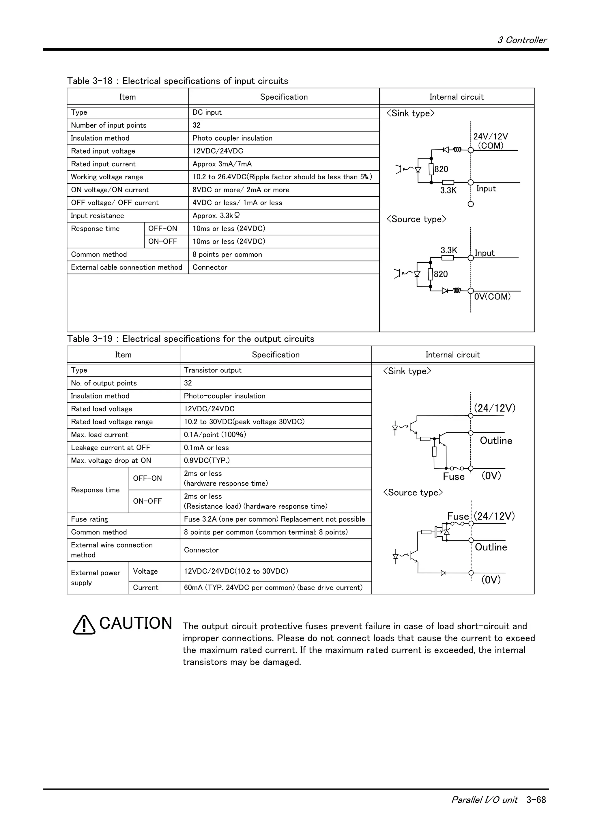 3 Controller
Parallel I/O unit 3-68
Table 3-18 ： Electrical specifications of input circuits
Table 3-19 ： Electrical specifications for the output circuits
The output circuit protective fuses prevent failure in case of load short-circuit and
improper connections. Please do not connect loads that cause the current to exceed
the maximum rated current. If the maximum rated current is exceeded, the internal
transistors may be damaged.
Item Specification Internal circuit
Type DC input <Sink type>
<Source type>
Number of input points 32
Insulation method Photo coupler insulation
Rated input voltage 12VDC/24VDC
Rated input current Approx 3mA/7mA
Working voltage range 10.2 to 26.4VDC(Ripple factor should be less than 5%.)
ON voltage/ON current 8VDC or more/ 2mA or more
OFF voltage/ OFF current 4VDC or less/ 1mA or less
Input resistance Approx. 3.3kΩ
Response time OFF-ON 10ms or less (24VDC)
ON-OFF 10ms or less (24VDC)
Common method 8 points per common
External cable connection method Connector
Item Specification Internal circuit
Type Transistor output <Sink type>
<Source type>
No. of output points 32
Insulation method Photo-coupler insulation
Rated load voltage 12VDC/24VDC
Rated load voltage range 10.2 to 30VDC(peak voltage 30VDC)
Max. load current 0.1A/point (100％)
Leakage current at OFF 0.1mA or less
Max. voltage drop at ON 0.9VDC(TYP.)
Response time
OFF-ON
2ms or less
(hardware response time)
ON-OFF
2ms or less
(Resistance load) (hardware response time)
Fuse rating Fuse 3.2A (one per common) Replacement not possible
Common method 8 points per common (common terminal: 8 points)
External wire connection
method
Connector
External power
supply
Voltage 12VDC/24VDC(10.2 to 30VDC)
Current 60mA (TYP. 24VDC per common) (base drive current)
3.3K Input
820
24V/12V
(COM)
3.3K Input
820
0V(COM)
(24/12V)
Outline
(0V)Fuse
Fuse (24/12V)
Outline
(0V)
CAUTION
 
