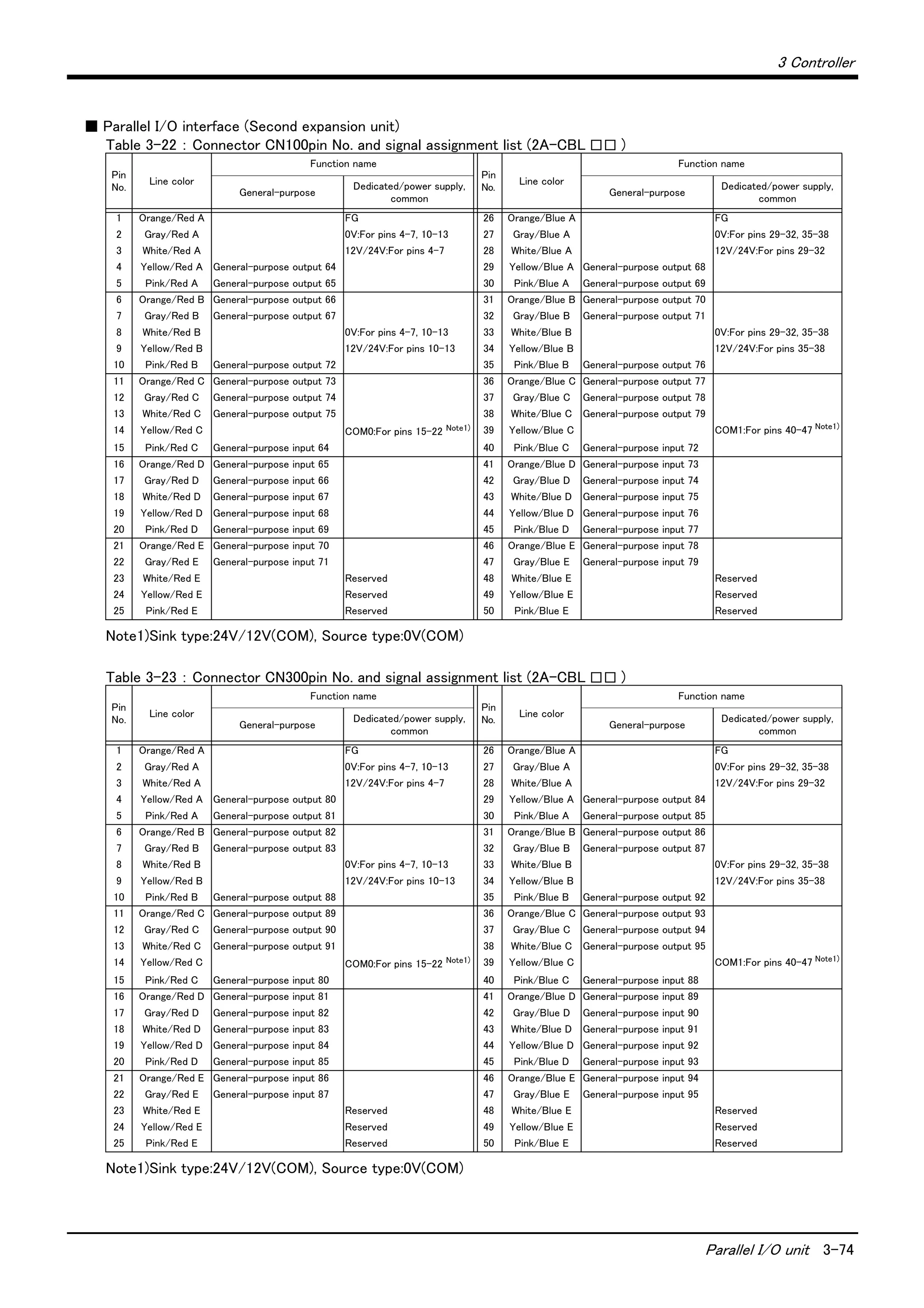 3 Controller
Parallel I/O unit 3-74
■ Parallel I/O interface (Second expansion unit)
Table 3-22 ： Connector CN100pin No. and signal assignment list (2A-CBL □□ )
Table 3-23 ： Connector CN300pin No. and signal assignment list (2A-CBL □□ )
Pin
No.
Line color
Function name
Pin
No.
Line color
Function name
General-purpose
Dedicated/power supply,
common
General-purpose
Dedicated/power supply,
common
1 Orange/Red A FG 26 Orange/Blue A FG
2 Gray/Red A 0V:For pins 4-7, 10-13 27 Gray/Blue A 0V:For pins 29-32, 35-38
3 White/Red A 12V/24V:For pins 4-7 28 White/Blue A 12V/24V:For pins 29-32
4 Yellow/Red A General-purpose output 64 29 Yellow/Blue A General-purpose output 68
5 Pink/Red A General-purpose output 65 30 Pink/Blue A General-purpose output 69
6 Orange/Red B General-purpose output 66 31 Orange/Blue B General-purpose output 70
7 Gray/Red B General-purpose output 67 32 Gray/Blue B General-purpose output 71
8 White/Red B 0V:For pins 4-7, 10-13 33 White/Blue B 0V:For pins 29-32, 35-38
9 Yellow/Red B 12V/24V:For pins 10-13 34 Yellow/Blue B 12V/24V:For pins 35-38
10 Pink/Red B General-purpose output 72 35 Pink/Blue B General-purpose output 76
11 Orange/Red C General-purpose output 73 36 Orange/Blue C General-purpose output 77
12 Gray/Red C General-purpose output 74 37 Gray/Blue C General-purpose output 78
13 White/Red C General-purpose output 75 38 White/Blue C General-purpose output 79
14 Yellow/Red C COM0:For pins 15-22 Note1)
Note1)Sink type:24V/12V(COM), Source type:0V(COM)
39 Yellow/Blue C COM1:For pins 40-47 Note1)
15 Pink/Red C General-purpose input 64 40 Pink/Blue C General-purpose input 72
16 Orange/Red D General-purpose input 65 41 Orange/Blue D General-purpose input 73
17 Gray/Red D General-purpose input 66 42 Gray/Blue D General-purpose input 74
18 White/Red D General-purpose input 67 43 White/Blue D General-purpose input 75
19 Yellow/Red D General-purpose input 68 44 Yellow/Blue D General-purpose input 76
20 Pink/Red D General-purpose input 69 45 Pink/Blue D General-purpose input 77
21 Orange/Red E General-purpose input 70 46 Orange/Blue E General-purpose input 78
22 Gray/Red E General-purpose input 71 47 Gray/Blue E General-purpose input 79
23 White/Red E Reserved 48 White/Blue E Reserved
24 Yellow/Red E Reserved 49 Yellow/Blue E Reserved
25 Pink/Red E Reserved 50 Pink/Blue E Reserved
Pin
No.
Line color
Function name
Pin
No.
Line color
Function name
General-purpose
Dedicated/power supply,
common
General-purpose
Dedicated/power supply,
common
1 Orange/Red A FG 26 Orange/Blue A FG
2 Gray/Red A 0V:For pins 4-7, 10-13 27 Gray/Blue A 0V:For pins 29-32, 35-38
3 White/Red A 12V/24V:For pins 4-7 28 White/Blue A 12V/24V:For pins 29-32
4 Yellow/Red A General-purpose output 80 29 Yellow/Blue A General-purpose output 84
5 Pink/Red A General-purpose output 81 30 Pink/Blue A General-purpose output 85
6 Orange/Red B General-purpose output 82 31 Orange/Blue B General-purpose output 86
7 Gray/Red B General-purpose output 83 32 Gray/Blue B General-purpose output 87
8 White/Red B 0V:For pins 4-7, 10-13 33 White/Blue B 0V:For pins 29-32, 35-38
9 Yellow/Red B 12V/24V:For pins 10-13 34 Yellow/Blue B 12V/24V:For pins 35-38
10 Pink/Red B General-purpose output 88 35 Pink/Blue B General-purpose output 92
11 Orange/Red C General-purpose output 89 36 Orange/Blue C General-purpose output 93
12 Gray/Red C General-purpose output 90 37 Gray/Blue C General-purpose output 94
13 White/Red C General-purpose output 91 38 White/Blue C General-purpose output 95
14 Yellow/Red C COM0:For pins 15-22 Note1)
Note1)Sink type:24V/12V(COM), Source type:0V(COM)
39 Yellow/Blue C COM1:For pins 40-47 Note1)
15 Pink/Red C General-purpose input 80 40 Pink/Blue C General-purpose input 88
16 Orange/Red D General-purpose input 81 41 Orange/Blue D General-purpose input 89
17 Gray/Red D General-purpose input 82 42 Gray/Blue D General-purpose input 90
18 White/Red D General-purpose input 83 43 White/Blue D General-purpose input 91
19 Yellow/Red D General-purpose input 84 44 Yellow/Blue D General-purpose input 92
20 Pink/Red D General-purpose input 85 45 Pink/Blue D General-purpose input 93
21 Orange/Red E General-purpose input 86 46 Orange/Blue E General-purpose input 94
22 Gray/Red E General-purpose input 87 47 Gray/Blue E General-purpose input 95
23 White/Red E Reserved 48 White/Blue E Reserved
24 Yellow/Red E Reserved 49 Yellow/Blue E Reserved
25 Pink/Red E Reserved 50 Pink/Blue E Reserved
 