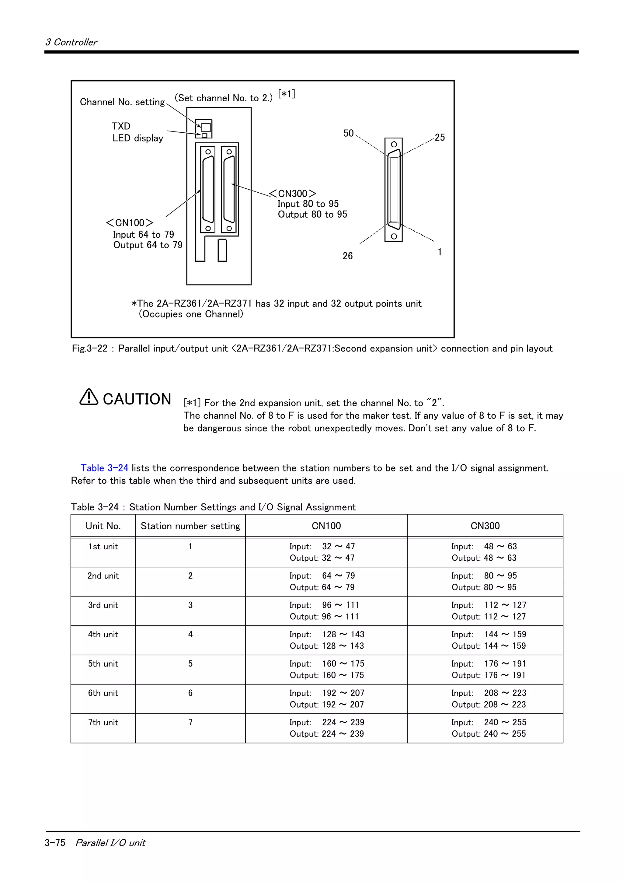 3-75 Parallel I/O unit
3 Controller
Fig.3-22 ： Parallel input/output unit <2A-RZ361/2A-RZ371:Second expansion unit> connection and pin layout
[*1] For the 2nd expansion unit, set the channel No. to "2".
The channel No. of 8 to F is used for the maker test. If any value of 8 to F is set, it may
be dangerous since the robot unexpectedly moves. Don't set any value of 8 to F.
Table 3-24 lists the correspondence between the station numbers to be set and the I/O signal assignment.
Refer to this table when the third and subsequent units are used.
Table 3-24 ： Station Number Settings and I/O Signal Assignment
Unit No. Station number setting CN100 CN300
1st unit 1 Input: 32 ～ 47
Output: 32 ～ 47
Input: 48 ～ 63
Output: 48 ～ 63
2nd unit 2 Input: 64 ～ 79
Output: 64 ～ 79
Input: 80 ～ 95
Output: 80 ～ 95
3rd unit 3 Input: 96 ～ 111
Output: 96 ～ 111
Input: 112 ～ 127
Output: 112 ～ 127
4th unit 4 Input: 128 ～ 143
Output: 128 ～ 143
Input: 144 ～ 159
Output: 144 ～ 159
5th unit 5 Input: 160 ～ 175
Output: 160 ～ 175
Input: 176 ～ 191
Output: 176 ～ 191
6th unit 6 Input: 192 ～ 207
Output: 192 ～ 207
Input: 208 ～ 223
Output: 208 ～ 223
7th unit 7 Input: 224 ～ 239
Output: 224 ～ 239
Input: 240 ～ 255
Output: 240 ～ 255
50
26
25
1
Channel No. setting
TXD
LED display
Input 64 to 79
Output 64 to 79
＜CN100＞
＜CN300＞
Input 80 to 95
Output 80 to 95
(Set channel No. to 2.)
*The 2A-RZ361/2A-RZ371 has 32 input and 32 output points unit
(Occupies one Channel)
[*1]
CAUTION
 