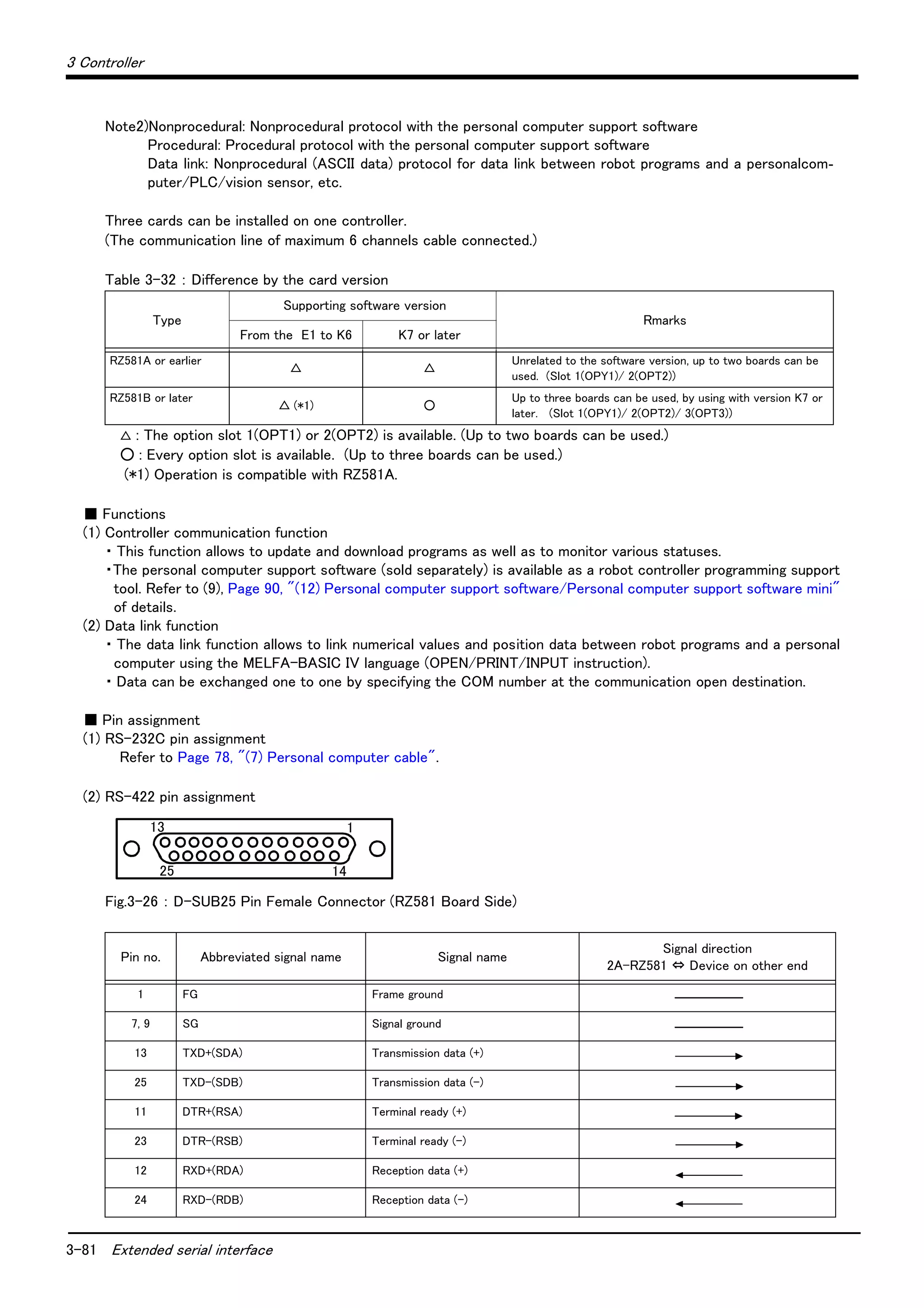 3-81 Extended serial interface
3 Controller
Three cards can be installed on one controller.
(The communication line of maximum 6 channels cable connected.)
Table 3-32 ： Difference by the card version
△ : The option slot 1(OPT1) or 2(OPT2) is available. (Up to two boards can be used.)
○ : Every option slot is available. (Up to three boards can be used.)
(*1) Operation is compatible with RZ581A.
■ Functions
(1) Controller communication function
・ This function allows to update and download programs as well as to monitor various statuses.
・The personal computer support software (sold separately) is available as a robot controller programming support
tool. Refer to (9), Page 90, "(12) Personal computer support software/Personal computer support software mini"
of details.
(2) Data link function
・ The data link function allows to link numerical values and position data between robot programs and a personal
computer using the MELFA-BASIC IV language (OPEN/PRINT/INPUT instruction).
・ Data can be exchanged one to one by specifying the COM number at the communication open destination.
■ Pin assignment
(1) RS-232C pin assignment
Refer to Page 78, "(7) Personal computer cable".
(2) RS-422 pin assignment
Fig.3-26 ： D-SUB25 Pin Female Connector (RZ581 Board Side)
Note2)Nonprocedural: Nonprocedural protocol with the personal computer support software
Procedural: Procedural protocol with the personal computer support software
Data link: Nonprocedural (ASCII data) protocol for data link between robot programs and a personalcom-
puter/PLC/vision sensor, etc.
Type
Supporting software version
Rmarks
From the E1 to K6 K7 or later
RZ581A or earlier
△ △
Unrelated to the software version, up to two boards can be
used. (Slot 1(OPY1)/ 2(OPT2))
RZ581B or later
△ (*1) ○
Up to three boards can be used, by using with version K7 or
later. (Slot 1(OPY1)/ 2(OPT2)/ 3(OPT3))
Pin no. Abbreviated signal name Signal name
Signal direction
2A-RZ581 ⇔ Device on other end
1 FG Frame ground
7, 9 SG Signal ground
13 TXD+(SDA) Transmission data (+)
25 TXD-(SDB) Transmission data (-)
11 DTR+(RSA) Terminal ready (+)
23 DTR-(RSB) Terminal ready (-)
12 RXD+(RDA) Reception data (+)
24 RXD-(RDB) Reception data (-)
113
25 14
 