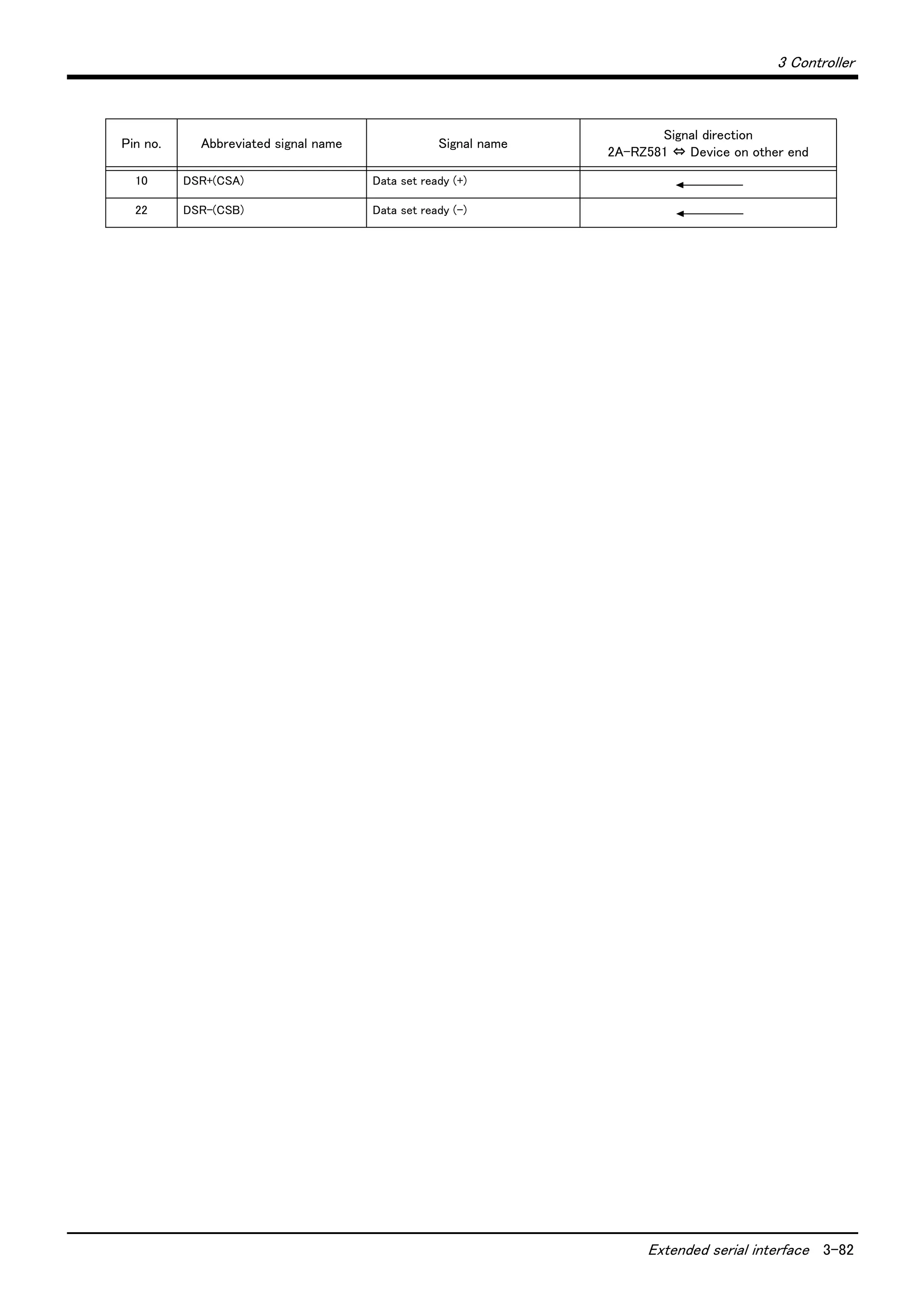 3 Controller
Extended serial interface 3-82
10 DSR+(CSA) Data set ready (+)
22 DSR-(CSB) Data set ready (-)
Pin no. Abbreviated signal name Signal name
Signal direction
2A-RZ581 ⇔ Device on other end
 
