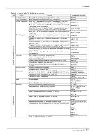 4Software
List of commands 4-94
Table 4-3 ： List of MELFA-BASIC IV commands
Type Class Function Input format (example)
Positionandoperationcontrol
Joint interpolation Moves to the designated position with joint interpolation. MOV P1
Linear interpolation Moves to the designated position with linear interpolation. MVS P1
Circular interpolation Moves along a designated arc (start point → passing point → start point
(end point)) with 3-dimensional circular interpolation (360 degrees).
MVC P1,P2,P1
Moves along a designated arc (start point → passing point → end point) with
3-dimensional circular interpolation.
MVR P1,P2,P3
Moves along the arc on the opposite side of a designated arc (start point →
reference point → end point) with 3-dimensional circular interpolation.
MVR2 P1,P9,P3
Moves along a set arc (start point → end point) with 3-dimensional circular
interpolation.
MVR3 P1,P9,P3
Speed designation Designates the speed for various interpolation operations with a percentage
(0.1% unit).
OVRD 100
Designate the speed for joint interpolation operation with a percentage
(0.1% unit).
JOVRD 100
Designates the speed for linear and circular interpolation with a numerical
value (mm/s unit).
SPD 123.5
Designates the acceleration/deceleration time as a percentage in respect to
the predetermined maximum acceleration/deceleration. (1% unit)
ACCEL 50,80
Automatically adjusts the acceleration/deceleration according to the param-
eter setting value.
OADL ON
ets the hand and work conditions for automatic adjustment of the accelera-
tion/deceleration.
LOADSET 1,1
Operation Adds a process unconditionally to the operation. WTH
Adds a process conditionally to the operation. WTHIF
Designates smooth operation. CNT 1,100,200
Designates the positioning completion conditions with a No. of pulses. FINE 200
Turns the servo power ON/OFF for all axes. SERVO OFF
Limits the operation of each axis so that the designated torque is not
exceeded.
TORQ 4,10
Position control Designates the base conversion data. BASE P1
Designates the tool conversion data. TOOL P1
Float control The robot arm rigidity is lowered and softened. (XYZ coordinate system) CMP POS ,&B00000011
The robot arm rigidity is lowered and softened. (TOOL coordinate system) CMP TOOL ,&B00000011
The robot arm rigidity is returned to the normal state. CMP OFF
The robot arm rigidity is designated. CMPG
1.0,1.0,1.0,1.0,1.0,1.0,1.0,1.0
Pallet Defines the pallet. DEF PLT
1,P1,P2,P3,P4,5,3,1
Operates the pallet grid point position. PLT 1,M1
Programcontrol
Branching Branches unconditionally to the designated place. GOTO 120
Branches according to the designated conditions. IF M1=1 THEN GOTO 100
ELSE GOTO 20
END IF
Repeats until the designated end conditions are satisfied. FOR M1=1 TO 10
NEXT M1
Repeats while the designated conditions are satisfied. WHILE M1<10
WEND
Branches corresponding to the designated expression value. ON M1 GOTO 100,200,300
Executes program block corresponding to the designated expression value.. SELECT
CASE 1
BREAK
CASE 2
BREAK
END SELECT
Moves the program process to the next line. SKIP
 