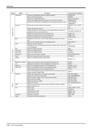 4-95 List of commands
4Software
Programcontrol
Subroutine Executes the designated subroutine. (Within program) GOSUB 200
Returns from the subroutine. RETURN
Executes the designated program. CALLP "P10",M1,P1
Defines the program argument executed with the CALLP command. FPRM M10,P10
Executes the subroutine corresponding to the designated expression value. ON M1 GOSUB
100,200,300
Interrupt Defines the interrupt conditions and process. DEF ACT 1, M1=1 GOTO
100
Enables/disables the interrupt. ACT 1=1
Defines the start line of the program to be executed when an interrupt is
generated from the communication line.
ON COM(1) GOSUB 100
Enables the interrupt from the communication line. COM(1) ON
Disables the interrupt from the communication line. COM(1) OFF
Stops the interrupt from the communication line. COM(1) STOP
Wait Designates the wait time, and the output signal pulse output time. (0.01s
unit)
DLY 0.5
Waits until the variable becomes the designated value. WAIT M_IN(1)=1
Stop Stops the program execution. HLT
Generates an error. During program execution, continue, stop or servo OFF
can be designated.
ERROR 9000
End Ends the program execution. END
Hand
Hand open Opens the designated hand. HOPEN 1
Hand close Closes the designated hand. HCLOSE 1
Input/output
Assignment Defines the input/output variables. DEF IO PORT1=BIT,0
Input Retrieves the general-purpose input signal. M1=M_IN (1)
Output Calls out the general-purpose output signal.
M_OUT(1) =0
Parallelexecution
Mechanism designa-
tion
Acquires the mechanism with the designated mechanism No. GETM 1
Releases the mechanism with the designated mechanism No. RELM 1
Selection Selects the designated program for the designated slot. XLOAD 2,"P102"
Start/stop Carries out parallel execution of the designated program. XRUN 3,"100",0
Stops parallel execution of the designated program. XSTP 3
Returns the designated program's execution line to the head and enters the
program selection enabled state.
XRST 3
Others
Definition Defines the integer type or real number type variable. DEF INTE KAISUU
Defines the character string variable. DEF CHAR MESSAGE
efines the layout variable. (Up to 3-dimensional possible) DIM PDATA(2,3)
Defines the joint variable. DEF JNT TAIHI
Defines the position variable. DEF POS TORU
Defines the function. DEF FNTASU(A,B)=A+B
Clear Clears the general-purpose output signal, variables in program, variables
between programs, etc.
CLR １
File Opens a file. OPEN "COM1:" AS #1
Closes a file. CLOSE #1
Inputs data from a file. INPUT# 1,M1
Outputs data to a file. PRINT# 1,M1
Comment Describes a comment. REM "ABC"
Label Indicates the branching destination. *SUB1
Type Class Function Input format (example)
 