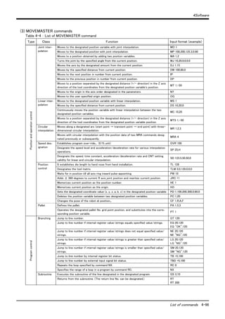 4Software
List of commands 4-96
(3) MOVEMASTER commands
Table 4-4 ： List of MOVEMASTER command
Type Class Function Input format (example)
Positionandoperationcontrol
Joint inter-
polation
Moves to the designated position variable with joint interpolation. MO 1
Moves to the designated position with joint interpolation. MP 100,200,125.3,0,90
Moves to a position obtained by adding two position variables. MA 1,2
Turns the joint by the specified angle from the current position. MJ 10,20,0,0,0,0
Moves the axis by the designated amount from the current position. DJ 1,15
Moves by the specified distance from current position. DW 100,80,0
Moves to the next position in number from current position. IP
Moves to the previous position in number from current position. DP
Moves to a position separated by the designated distance (+/- direction) in the Z axis
direction of the tool coordinates from the designated position variable's position.
MT 1,-50
Moves to the origin in the axis order designated in the parameters. NT
Moves to the user specified origin position. OG
Linear inter-
polation
Moves to the designated position variable with linear interpolation. MS 1
Moves by the specified distance from current position. DS 10,20,0
Continuously moves the position variable with linear interpolation between the two
designated position variables.
MC 10,20
Moves to a position separated by the designated distance (+/- direction) in the Z axis
direction of the tool coordinates from the designated position variable position.
MTS 1,-50
Circular
interpolation
Moves along a designated arc (start point → transient point → end point) with three-
dimensional circular interpolation.
MR 1,2,3
Moves with circular interpolation with the position data of two MRA commands desig-
nated previously or subsequently.
MRA 4
Speed des-
ignation
Establishes program over-ride。 (0.1% unit) OVR 100
Designate the speed level and acceleration/deceleration rate for various interpolation
operations.
SP 25,H
Designate the speed, time constant, acceleration/deceleration rate and CNT setting
validity for linear and circular interpolation.
SD 123.5,50,50,0
Position
control
It establishes die length to hand nose from hand installation. TL 128
Designates the tool matrix. TLM 0,0,128,0,0,0
Waits for in position till all axis ring inward pulse appointing. PW 10
Adds ± 360 degrees to current R axis joint position and rewrites current position. JRC +1
Memorizes current position as the position number. HE 1
Memorizes current position as the origin. HO
Sets the designated coordinate value (x, y, z, a, b, c) in the designated position variable. PD 1,100,200,300,0,90,0
Deletes the position variable between two designated position variables. PC 1,20
Changes the pose of the robot at position。 CF 1,R,A,F
Pallet Defines the pallet. PA 1,5,3
Operates the designated pallet No. grid point position, and substitutes into the corre-
sponding position variable.
PT 1
Programcontrol
Branching Jump to line number. GT 120
Jump to line number if internal register value/strings equals specified value/strings. EQ 20,120
EQ "OK",120
Jump to line number if internal register value/strings does not equal specified value/
strings.
NE 20,120
NE "NG",120
Jump to line number if internal register value/strings is greater than specified value/
strings.
LG 20,120
LG "NG",120
Jump to line number if internal register value/strings is smaller than specified value/
strings.
SM 20,120
SM "NG",120
Jump to line number by internal register bit status. TB +5,100
Jump to line number by external input signal bit status. TBD +5,100
Repeats the loop specified by command NX. RC 8
Specifies the range of a loop in a program by command RC. NX
Subroutine Executes the subroutine of the line designated in the designated program. GS 3,10
Returns from the subroutine. (The return line No. can be designated.) RT
RT 200
 