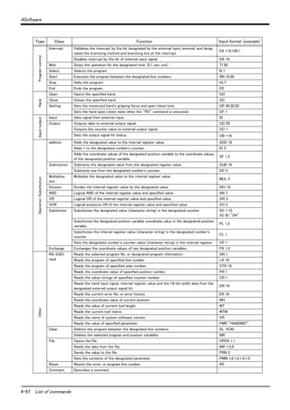 4-97 List of commands
4Software
Programcontrol
Interrupt Validates the interrupt by the bit designated by the external input terminal, and desig-
nated the branching method and branching line at the interrupt.
EA +16,100,1
Disables interrupt by the bit of external input signal. DA 16
Wait Stops the operation for the designated time. (0.1 sec unit) TI 50
Select Selects the program. N 1
Start Executes the program between the designated line numbers. RN 10,50
Stop Halts the program. HLT
End Ends the program. ED
Hand
Open Opens the specified hand. GO
Close Closes the specified hand. GC
Setting Sets the motorized hand's gripping force and open/close time. GP 40,30,50
Sets the hand open/close state when the "PD" command is executed. GF 1
Input/output
Input Gets signal from external input. ID
Output Outputs data to external output signal. OD 20
Outputs the counter value to external output signal. OC 1
Sets the output signal bit status. OB +16
Operation/Substitution
addition Adds the designated value to the internal register value. ADD 10
Adds 1 to the designated number's counter. IC 5
Adds the coordinate values of the designated position variable to the coordinate values
of the designated position variable.
SF 1,2
Subtraction Subtracts the designated value from the designated register value. SUB 10
Subtracts one from the designated number's counter. DC 5
Multiplica-
tion
Multiples the designated value to the internal register value.
MUL 2
Division Divides the internal register value by the designated value. DIV 10
AND Logical AND of the internal register value and specified value. AN 7
OR Logical OR of the internal register value and specified value. OR 3
XOR Logical exclusive OR of the internal register value and specified value. XO 2
Substitution Substitutes the designated value (character string) in the designated counter. SC 1,10
SC $1,"OK"
Substitutes the designated position variable coordinate value in the designated position
variable.
PL 1,2
Substitutes the internal register value (character string) in the designated number's
counter.
CL 1
Sets the designated number's counter value (character string) in the internal register. CP 1
Exchange Exchanges the coordinate values of two designated position variables. PX 1,2
Other
RS-232C
read
Reads the selected program No. or designated program information. QN 1
Reads the program of specified line number. LR 10
Reads the program of specified step number. STR 10
Reads the coordinate value of specified position number. PR 1
Reads the value/strings of specified counter number. CR 1
Reads the hand input signal, internal register value and the 16-bit width data from the
designated external output signal bit.
DR 16
Reads the current error No. or error history. ER 10
Reads the coordinate value of current position. WH
Reads the value of current tool length. WT
Reads the current tool matrix. WTM
Reads the name of system software version. VR
Reads the value of specified parameter. PMR "HANDINIT"
Clear Deletes the program between the designated line numbers. DL 10,90
Deletes the selected program and position variables. NW
File Opens the file. OPEN 1,1
Reads the data from the file. INP 1,2,0
Sends the value to the file. PRN 2
Sets the contents of the designated parameter. PMW 1,0,1,0,1,0,1,0
Reset Resets the error, or program line number. RS
Comment Describes a comment. '
Type Class Function Input format (example)
 