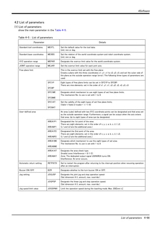 4Software
List of parameters 4-98
4.2 List of parameters
(1) List of parameters
show the main parameter in the Table 4-5.
Table 4-5 ： List of parameters
Parameter Details
Standard tool coordinates. MEXTL Set the default value for the tool data.
Unit: mm or deg.
Standard base coordinates MEXBS Set the relation of the world coordinate system and robot coordinate system.
Unit: mm or deg.
XYZ operation range MEPAR Designate the overrun limit value for the world coordinate system.
JOINT operation range MEJAR Set the overrun limit value for each joint axis.
Free plane limit This is the overrun limit set with the free plane.
Create a plane with the three coordinates x1, y1, z1 to x3, y3, z3, and set the outer side of
the plane as the outside operation range (error). The following three types of parameters are
used.
SFC1P
:
SFC8P
Eight types of free plane limits can be set in SFC1P to SFC8P.
There are nine elements, set in the order of x1, y1, z1, x2, y2, z2, x3, y3, z3.
SFC1ME
:
SFC8ME
Designate which mechanism to use eight types of set free plane limits.
The mechanism No. to use is set with 1 to 8.
SFC1AT
:
SFC8AT
Set the validity of the eight types of set free plane limits.
(Valid 1/Valid 2/invalid = 1/-1/0)
User-defined area An area (cube) defined with two XYZ coordinate points can be designated and that area set
as the outside operation range. Furthermore, a signal can be output when the axis enters
that area. Up to eight types of area can be designated.
AREA1P1
:
AREA8P1
Designated the 1st point of the area.
There are eight elements, set in the order of x, y, z, a, b, c, L1, L2.
(L1 and L2 are the additional axes.)
AREA1P2
:
AREA8P2
Designated the 2nd point of the area.
There are eight elements, set in the order of x, y, z, a, b, c, L1, L2.
(L1 and L2 are the additional axes.)
AREA1ME
:
AREA8ME
Designate which mechanism to use the eight types of set area.
The mechanism No. to use is set with 1 to 8
AREA1AT
:
AREA8AT
Designate the area check type.
(Invalid/zone/interference = 0/1/2)
Zone: The dedicated output signal USRAREA turns ON.
Interference: An error occurs..
Automatic return setting RETPATH Set to restart the program after returning to the interrupt position when resuming operation
after an interruption.
Buzzer ON/OFF BZR Designate whether to the turn buzzer ON or OFF.
Jog setting JOGJSP Designate the joint jog and step operation speed.
(Set dimension H/L amount, max. override.)
JOGPSP Designate the linear jog and step operation speed.
(Set dimension H/L amount, max. override.)
Jog speed limit value JOGSPMX Limit the operation speed during the teaching mode. Max. 250[mm/s]
 