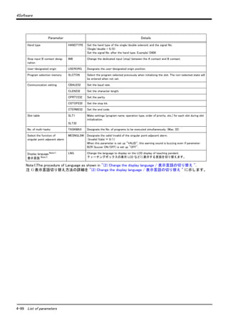 4-99 List of parameters
4Software
Parameter Details
Hand type HANDTYPE Set the hand type of the single/double solenoid, and the signal No.
(Single/double = S/D)
Set the signal No. after the hand type. Example) D900
Stop input B contact desig-
nation
INB Change the dedicated input (stop) between the A contact and B contact.
User-designated origin USERORG Designate the user-designated origin position.
Program selection memory SLOTON Select the program selected previously when initializing the slot. The non-selected state will
be entered when not set.
Communication setting CBAU232 Set the baud rate.
CLEN232 Set the character length.
CPRTY232 Set the parity.
CSTOP232 Set the stop bit.
CTERM232 Set the end code.
Slot table SLT1
:
SLT32
Make settings (program name, operation type, order of priority, etc.) for each slot during slot
initialization.
No. of multi-tasks TASKMAX Designate the No. of programs to be executed simultaneously. (Max. 32)
Select the function of
singular point adjacent alarm
MESNGLSW Designate the valid/invalid of the singular point adjacent alarm.
（Invalid/Valid ＝ 0/1）
When this parameter is set up "VALID", this warning sound is buzzing even if parameter:
BZR (buzzer ON/OFF) is set up "OFF".
Display language.Note1)
表示言語 Note1)
Note1)The procedure of Language as shown in "(2) Change the display language / 表示言語の切り替え ".
注 1) 表示言語切り替え方法の詳細を "(2) Change the display language / 表示言語の切り替え " に示し ます。
LNG Change the language to display on the LCD display of teaching pendant.
テ ィ ーチングボ ッ クスの表示 LCD などに表示する言語を切り替えます。
 