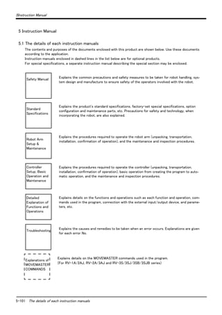 5-101 The details of each instruction manuals
5Instruction Manual
5 Instruction Manual
5.1 The details of each instruction manuals
The contents and purposes of the documents enclosed with this product are shown below. Use these documents
according to the application.
Instruction manuals enclosed in dashed lines in the list below are for optional products.
For special specifications, a separate instruction manual describing the special section may be enclosed.
Explains the common precautions and safety measures to be taken for robot handling, sys-
tem design and manufacture to ensure safety of the operators involved with the robot.
Explains the product's standard specifications, factory-set special specifications, option
configuration and maintenance parts, etc. Precautions for safety and technology, when
incorporating the robot, are also explained.
Explains the procedures required to operate the robot arm (unpacking, transportation,
installation, confirmation of operation), and the maintenance and inspection procedures.
Explains the procedures required to operate the controller (unpacking, transportation,
installation, confirmation of operation), basic operation from creating the program to auto-
matic operation, and the maintenance and inspection procedures.
Explains details on the functions and operations such as each function and operation, com-
mands used in the program, connection with the external input/output device, and parame-
ters, etc.
Explains the causes and remedies to be taken when an error occurs. Explanations are given
for each error No.
Explains details on the MOVEMASTER commands used in the program.
(For RV-1A/2AJ, RV-2A/3AJ and RV-3S/3SJ/3SB/3SJB series)
Safety Manual
Standard
Specifications
Robot Arm
Setup &
Maintenance
Controller
Setup, Basic
Operation and
Maintenance
Detailed
Explanation of
Functions and
Operations
Troubleshooting
Explanations of
MOVEMASTER
COMMANDS
 