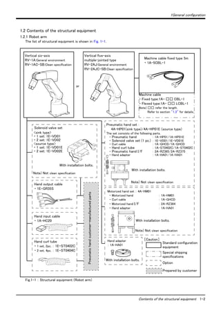 1General configuration
Contents of the structural equipment 1-2
1.2 Contents of the structural equipment
1.2.1 Robot arm
The list of structural equipment is shown in Fig. 1-1.
Fig.1-1 ： Structural equipment (Robot arm)
Vertical six-axis
RV-1A:General environment
RV-1AC-SB:Clean specification
Hand output cable
・ 1E-GR35S
Hand input cable
・ 1A-HC20
Solenoid valve set
With installation bolts.
<sink type>
・ 1 set: 1E-VD01
・ 2 set: 1E-VD02
<source type>
・ 1 set: 1E-VD01E
・ 2 set: 1E-VD02E
Note) Not clean specification
Hand curl tube
・ 1 set, 2pc. ： 1E-ST0402C
・ 2 set, 4pc. ： 1E-ST0404C
Pneumatic hand set ：
4A-HP01(sink type)/4A-HP01E (source type)
The set consists of the following parts.
・ Pneumatic hand ： 1A-HP01/1A-HP01E
・ Solenoid valve set (1 pc.) ： 1E-VD01/1E-VD01E
・ Curl cable ： 1A-GHCD/1A-GHCD
・ Hand curl tube ： 1A-ST0402C/1A-ST0402C
・ Pneumatic hand I/F ： 2A-RZ365/2A-RZ375
・ Hand adapter ： 1A-HA01/1A-HA01
With installation bolts.
Note) Not clean specification
or
Motorized hand set ： 4A-HM01
・ Motorized hand ： 1A-HM01
・ Curl cable ： 1A-GHCD
・ Motorized hand I/F ： 2A-RZ364
・ Hand adapter ： 1A-HA01
With installation bolts.
Note) Not clean specification
Hand adapter
： 1A-HA01
With installation bolts.
Vertical five-axis
multiple-jointed type
RV-2AJ:General environment
RV-2AJC-SB:Clean specification
Machine cable fixed type 5m
・ 1A-5CBL-1
Machine cable
・ Fixed type:1A- □□ CBL-1
・ Flexed type:1A- □□ LCBL-1
Note) □□ refer the length.
Refer to section "1.3" for datails.
Pneumatichandcustomer-manufacturedparts
［Caution］
Standard configuration
Special shipping
Option
equipment
specifications
Prepared by customer
 