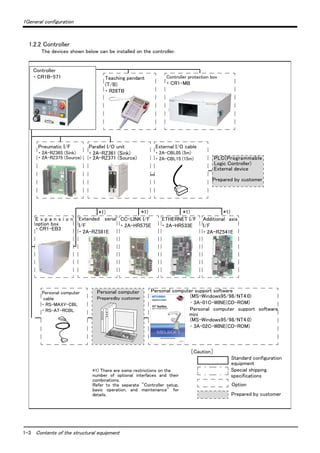 1-3 Contents of the structural equipment
1General configuration
1.2.2 Controller
The devices shown below can be installed on the controller.
Personal computer
Preparedby customer
Controller
・ CR1B-571
Pneumatic I/F
・ 2A-RZ365 (Sink)
・ 2A-RZ375 (Source)
Personal computer
cable
・ RS-MAXY-CBL
・ RS-AT-RCBL
Personal computer support software
(MS-Windows95/98/NT4.0)
･ 3A-01C-WINE(CD-ROM)
Personal computer support software
mini
(MS-Windows95/98/NT4.0)
･ 3A-02C-WINE(CD-ROM)
Teaching pendant
(T/B)
・ R28TB
Parallel I/O unit
・ 2A-RZ361 (Sink)
・ 2A-RZ371 (Source)
External I/O cable
・ 2A-CBL05 (5m)
・ 2A-CBL15 (15m)
E x p a n s i o n
option box
・ CR1-EB3
Extended serial
I/F
・ 2A-RZ581E
ETHERNET I/F
・ 2A-HR533E
PLC(Programmable
Logic Controller)
External device
Prepared by customer
CC-LINK I/F
・ 2A-HR575E
Additional axis
I/F
・ 2A-RZ541E
*1) There are some restrictions on the
number of optional interfaces and their
combinations.
Refer to the separate "Controller setup,
basic operation, and maintenance" for
details.
Controller protection box
・ CR1-MB
*1) *1) *1) *1)
Standard configuration
［Caution］
equipment
Special shipping
Option
specifications
Prepared by customer
 