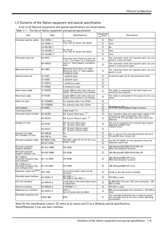 1General configuration
Contents of the Option equipment and special specification 1-4
1.3 Contents of the Option equipment and special specification
A list of all Optional equipments and special specifications are shown below.
Table 1-1 ： The list of Option equipment and special specification
Item Type Specifications
Classificati
on Note1)
Note1)In the classification column, ○ refers to an option,and □ to a Shipping special specifications.
Descripsion
Extended machine cables 1A-10CBL-1 For fixing
(Two sets for power and signal)
□ 10ｍ
1A-15CBL-1 □ 15ｍ
1A-05LCBL-1
For flexed
(Two sets for power and signal)
□ 5m
1A-10LCBL-1 □ 10ｍ
1A-15LCBL-1 □ 15ｍ
Pneumatic hand set 4A-HP01 Pneumatic hand, Solenoid valve set
(1 pc.), Curl tube(1 pc.), Pneumatic
hand I/F, Hand adapter, Installation
bolts
○
The pneumatic hand and required parts are pre-
pared in a set.(sink type)
4A-HP01E
○
The pneumatic hand and required parts are pre-
pared in a set.(source type)
Motorized hand set 4A-HM01 Motorized hand, Hand curl cable,
Motorized hand I/F, Hand adapter,
Installation bolts
○
The motorized hand and required parts are pre-
pared in a set.
Solenoid valve set 1E-VD01 1 set(Sink type) ○ A solenoid valve set for the pneumatic hand.
1E-VD02 2 set(Sink type) ○
1E-VD01E 1 set(Source type) ○
1E-VD02E 2 set(Source type) ○
Hand output cable 1E-GR35S Length 350mm with robot side con-
nector. One terminal is not treated. ○ The cable is connected to the hand output con-
nector by the customer.
Hand input cable 1A-HC20 Length 200mm with robot side con-
nector. One terminal is not treated. ○ The cable is connected to the sensor by the cus-
tomer.
Hand curl tube 1E-ST0402C For solenoid valve 1set.:Φ4x2 ○
Curl type air tube
1E-ST0404C For solenoid valve 2set.:Φ4x4 ○
Hand adapter 1A-HA01 ○ For RV-M1 hand installation flange conversion.
Teaching pendant Cable length 7m ○
Pneumatic hand interface 2A-RZ365 DO: 8 point (Sink type) *1)
○ It is necessary when the hand output signal of the
robot arm is used. (Integrated in the control-
ler.)*1)In RV-1A/2AJ type, even four points are
effective.
2A-RZ375 DO: 8 point (Source type) *1)
○
Parallel I/O Unit 2A-RZ361 DO: 32 point (Sink type)/
DI : 32 point (Sink type) ○ The unit for expansion the external input/output.
Electrical isolated Type
(100mA/Point)
2A-RZ371 DO: 32 point (Source type)/
DI : 32 point (Source type) ○
External I/O cable
(For Parallel I/O Unit)
2A-CBL05 5m ○ Use to connect the external peripheral device to
the parallel input/output unit2A-CBL15 15m ○
Personal computer cable RS-MAXY-CBL RS-232C cable 3m for PC-AT com-
patible model
○ Use RS-AT-RCBL for the connection from the
expansion option box.RS-AT-RCBL ○
Personal computer
Support software 3A-01C-WINE CD-ROM ○ MS-Windows98/2000/NT4.0/Me/XP
(With the simulation function)
Personal computer
Support software mini 3A-02C-WINE CD-ROM ○ MS-Windows98/2000/NT4.0/Me/XP
RT ToolBox2
(Personal computer Sup-
port software)
3D-11C-WINE CD-ROM ○ MS-Windows2000/XP/Vista
(With the simulation function)
RT ToolBox2 mini
(Personal computer Sup-
port software mini)
3D-12C-WINE CD-ROM ○ MS-Windows2000/XP/Vista
Expansion option boxNote2)
Note2)Required, if you use each interface
CR1-EB3 Up to three option cards can be
mounted ○ Install on the side of the controller
Extended serial interface 2A-RZ581-E RS-232C x 1
RS-232C or RS-422 x 1 ○ CR-EB3 is need.
CC-Link interface 2A-HR575-E Local station (The local station alone
is supported.) ○ for MELSEC PLC with CC-Link connection. CR-
EB3 is need.
Ethernet interface 2A-HR533-E ETHERNET x 1 ○ CR-EB3 is need.
Additional axis interface 2A-RZ541-E SSC x 1
Up to 8 axises can be added ○ MR-J2 servoAmplifer Unit connection. CR-EB3 is
need.
Controller protection box 　
CR1B-MB IP54 □
The controller protection box is used to protect
the controller from an oil mist or other operating
environment
 