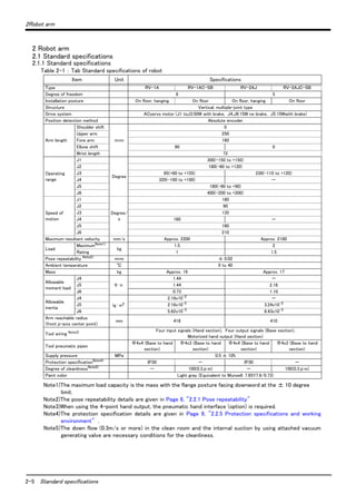 2-5 Standard specifications
2Robot arm
2 Robot arm
2.1 Standard specifications
2.1.1 Standard specifications
Table 2-1 ： Tab Standard specifications of robot
Item Unit Specifications
Type RV-1A RV-1AC-SB RV-2AJ RV-2AJC-SB
Degree of freedom 6 5
Installation posture On floor, hanging On floor On floor, hanging On floor
Structure Vertical, multiple-joint type
Drive system ACservo motor (J1 toJ3:50W with brake, J4,J6:15W no brake, J5:15Wwith brake)
Position detection method Absolute encoder
Arm length
Shoulder shift
ｍｍ
0
Upper arm 250
Fore arm 160
Elbow shift 90 0
Wrist length 72
Operating
range
J1
Degree
300(-150 to +150)
J2 180(-60 to +120)
J3 　 95(+60 to +155) 230(-110 to +120)
J4 320(-160 to +160) －
J5 180(-90 to +90)
J6 400(-200 to +200)
Speed of
motion
J1
Degree/
s
180
J2 90
J3 135
J4 180 －
J5 180
J6 210
Maximum resultant velocity mm/s Approx. 2200 Approx. 2100
Load
MaximumNote1)
Note1)The maximum load capacity is the mass with the flange posture facing downword at the ± 10 degree
limit.
kg
1.5 2
Rating 1 1.5
Pose repeatability Note2)
Note2)The pose repeatability details are given in Page 6, "2.2.1 Pose repeatability"
ｍｍ ± 0.02
Ambient temperature ℃ 0 to 40
Mass kg Approx. 19 Approx. 17
Allowable
moment load
J4
N ･ m
1.44 －
J5 1.44 2.16
J6 0.73 1.10
Allowable
inertia
J4
kg ･ ｍ2
2.16x10-2
－
J5 2.16x10-2
3.24x10-2
J6 5.62x10-3
8.43x10-3
Arm reachable radius
(front p-axis center point)
mm 418 410
Tool wiring Note3)
Note3)When using the 4-point hand output, the pneumatic hand interface (option) is required.
Four input signals (Hand section), Four output signals (Base section),
Motorized hand output (Hand section)
Tool pneumatic pipes
Φ4x4 (Base to hand
section)
Φ4x3 (Base to hand
section)
Φ4x4 (Base to hand
section)
Φ4x3 (Base to hand
section)
Supply pressure MPa 0.5 ± 10%
Protection specificationNote4)
Note4)The protection specification details are given in Page 9, "2.2.5 Protection specifications and working
environment" .
IP30 － IP30 －
Degree of cleanlinessNote5)
Note5)The down flow (0.3m/s or more) in the clean room and the internal suction by using attached vacuum
generating valve are necessary conditions for the cleanliness.
－ 100(0.3μm) － 100(0.3μm)
Paint color Light gray (Equivalent to Munsell: 7.65Y7.6/0.73)
 