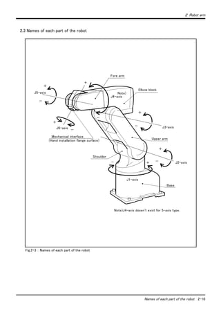 ２ Robot arm
Names of each part of the robot 2-10
2.3 Names of each part of the robot
Fig.2-3 ： Names of each part of the robot
＋
＋
J6-axis
Mechanical interface
(Hand installation flange surface)
J5-axis
J4-axis
Note)
Note)J4-axis dosen't exist for 5-axis type.
J3-axis
J2-axis
＋
＋
＋
＋
－
－
－
－
－－
J1-axis
Elbow block
Fore arm
Shoulder
Upper arm
Base
 