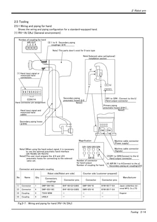 ２ Robot arm
Tooling 2-14
2.5 Tooling
2.5.1 Wiring and piping for hand
Shows the wiring and piping configuration for a standard-equipped hand.
(1) RV-1A/2AJ (General environment)
Fig.2-7 ： Wiring and piping for hand (RV-1A/2AJ)
Number of coupling for hand
1 2 3 4
(3) 1 to 4 : Secondary piping
couplings (φ4)
Note) This parts dosn't exist for 5-axis type
Solenoid valve set(optional)
installation section
a)
b)
9 8 7 6 5 4 3 2 1
Secondary piping hoses
(φ4*4)
GR1 to GR4 : Connect to the b)
Hand output connector
Machine cable connector
(Power supply)
CN2 CN1
GR1 GR2 GR3 GR4
1 2 3 4
ＣＯＮ１Ｈ
Note1)When using the hand output signal, it is necessary
to use the optional pneumatic hand interface
(2A-RZ365/2A-RZ375)
Note2)The user must prepare the φ4 and φ6
　　　　 pneumatic hoses for connecting to the solenoid
valve set.
Note)
AIR OUT
AIR IN
Magnification
(1) Hand input signal or
motorized hand
connectors
Hand connector pin assignment
Hand input signal and
motorized hand
cables
Secondary piping
pneumatic hoses(φ4)
Note2)
Primary piping
pneumatic hoses(φ6*1)
Note2)
Machine cable connector
(Signals)
(2)GR1 to GR4:Connect to the b)
Hand output connector
(4) AIR IN 1 to 4:Connect to the a)
Secondary piping air coupling(φ4)
Number of connector
for hand output.
Number of coupling for hand.
Connector and pneumatic coupling
No Name Qty.
Robot side(Robot arm side) Counter side (customer-prepared)
ManufacturerConnectors,
couplings
Connector pins Connector Connector pins
(1) Connector 1 SMP-09V-BC BHF-001GI-0.8BS SMP-09V-B BYM-001T-0.6 Japan solderless ter-
minal MFG. Co.,LTD(2) Connector 4 SMP-02V-BC BHF-001GI-0.8BS SMR-02V-B BYM-001T-0.6
(3) Coupling 4 TSH4-M5M － － － Koganei
(4) Coupling 4 UKBL4 － － －
 