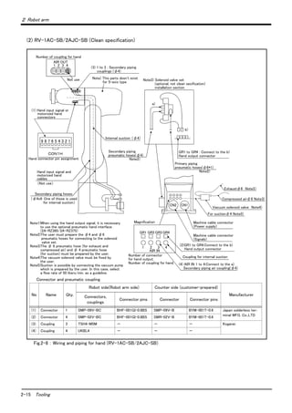 2-15 Tooling
２ Robot arm
(2) RV-1AC-SB/2AJC-SB (Clean specification)
Fig.2-8 ： Wiring and piping for hand (RV-1AC-SB/2AJC-SB)
Number of coupling for hand
(3) 1 to 3 : Secondary piping
couplings (φ4)
Note) This parts dosn't exist
for 5-axis type
Note3) Solenoid valve set
(optional, not clean secification)
installation section
a)
b)
9 8 7 6 5 4 3 2 1
Secondary piping hoses
GR1 to GR4 : Connect to the b)
Hand output connector
Machine cable connector
(Power supply)
CN2 CN1
GR1 GR2 GR3 GR4
1 2 3 4
ＣＯＮ１Ｈ
Note1)When using the hand output signal, it is necessary
to use the optional pneumatic hand interface.
(2A-RZ365/2A-RZ375)
Note2)The user must prepare the φ4 and φ6
　　　　 pneumatic hoses for connecting to the solenoid
valve set.
Note3)The φ 6 pneumatic hose (for exhaust and
compressed air) and φ 4 pneumatic hose
(for suction) must be prepared by the user.
Note4)The vacuum solenoid valve must be fixed by
the user.
Note5)Suction is possible by connecting the vacuum pump
which is prepared by the user. In this case, select
a flow rate of 50 liters/min. as a guideline.
AIR IN
Magnification
(1) Hand input signal or
motorized hand
connectors
Hand connector pin assignment
Hand input signal and
motorized hand
cables
Secondary piping
pneumatic hoses(φ4)
Note2)
Primary piping
pneumatic hoses(φ6*1)
Note2)
Machine cable connector
(Signals)
(2)GR1 to GR4:Connect to the b)
Hand output connector
(4) AIR IN 1 to 4:Connect to the a)
Secondary piping air coupling(φ4)
Number of connector
for hand output.
Number of coupling for hand.
Vacuum solenoid valve　Note4)
For suctionφ4 Note5)
Compressed airφ6 Note3)
Exhaustφ6　Note3）
（Not use）
（φ4x4: One of those is used
for internal suction）
Coupling for internal suction
1 2 3 4
AIR OUT
Not use
Internal suction （φ4）
Connector and pneumatic coupling
No Name Qty.
Robot side(Robot arm side) Counter side (customer-prepared)
ManufacturerConnectors,
couplings
Connector pins Connector Connector pins
(1) Connector 1 SMP-09V-BC BHF-001GI-0.8BS SMP-09V-B BYM-001T-0.6 Japan solderless ter-
minal MFG. Co.,LTD
(2) Connector 4 SMP-02V-BC BHF-001GI-0.8BS SMR-02V-B BYM-001T-0.6
(3) Coupling 3 TSH4-M5M － － － Koganei
(4) Coupling 4 UKBL4 － － －
 