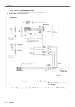 2-17 Tooling
２ Robot arm
2.5.5 Wiring and piping system diagram for hand
Shows the wiring and piping configuration for a standard-equipped hand.
(1) RV-1A/2AJ (General environment)
Fig.2-9 ： Wiring and piping system diagram for hand and example the solenoid valve installation(Sink type)
1
2
3
4
5
6
7
8
*1
1
2
3
4
5
6
7
8
9
<+24V>
<0V(COM)>
<Hand check 1>
<Hand check 2>
<Hand check 3>
<Hand check 4>
<+24V>
<0V(COM)>
<DC+>
<DC->
1
2
3
4
5
6
7
8
White
Black
White
Black
White
Black
White
Black
During use of
pneumatic
hand I/F.
*1 is dedicated for the motorized
hand.
It is valid when the motorized
hand interface is installed.
Note1）
Robot
controller
Solenoid valve
section
Solenoid valve
manifold
AIR IN1
AIR IN2
AIR IN3
AIR IN4
(φ6 hose)
φ４ quick
coupling
φ4 hose(4 hoses)
φ4 quick coupling bridge(1 to 4)
AIR OUT1
AIR OUT2
AIR OUT3
AIR OUT4
Wrist section Shoulder section Base section
Hand 1
ON/OFF
Hand 2
ON/OFF
900
+24V
901
+24V
902
+24V
903
+24V
GR1
GR2
GR3
GR4
White
Black
１
２
１
２
１
２
１
２
99
Connect to the
primary air supply
*1
<Hand check 1>
<Hand check 1>
During use of
motorized
hand I/F(optional)
During use of
pneumatic
hand I/F(optional)
General-purpose output
General-purpose output
General-purpose output
General-purpose output
White
Black
White
Black
White
Black
Solenoid valve
installation
section
(optional)
900
901
902
903
General-purpose
input No.
*Refer to Fig. 2-13 for air supply cir-
cuit example.
<Sink type>
 