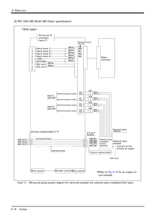 2-19 Tooling
２ Robot arm
(2) RV-1AC-SB/2AJC-SB (Clean specification)
Fig.2-11 ： Wiring and piping system diagram for hand and example the solenoid valve installation(Sink type)
<Hand check 1>
<Hand check 2>
<Hand check 3>
<Hand check 4>
<+24V>
<0V(COM)>
<Not use>
<Not use>
1
2
3
4
5
6
7
8
White
Black
White
Black
White
Black
White
Black
During use of
pneumatic
hand I/F.
Robot
controller
Solenoid valve
section
Solenoid valve
manifold
AIR IN1
AIR IN2
(φ6 hose)
φ４ quick
coupling
φ4 hose(4 hoses)
φ4 quick coupling bridge(1 to 4)
AIR OUT1
AIR OUT2
AIR OUT3
Wrist section Shoulder section Base section
Hand 1
ON/OFF
Hand 2
ON/OFF
900
+24V
901
+24V
902
+24V
903
+24V
GR1
GR2
GR3
GR4
White
Black
１
２
１
２
１
２
１
２
9
Connect to the
primary air supply
General-purpose output
General-purpose output
General-purpose output
General-purpose output
White
Black
White
Black
White
Black
Solenoid valve
installation
section
(optional)
900
901
902
903
General-purpose
input No.
Vacuum solenoid valve
AIR IN3
Internal suction
AIR IN4
*Refer to Fig. 2-13 for air supply cir-
cuit example.
<Sink type>
 