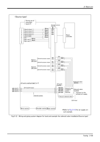 ２ Robot arm
Tooling 2-20
Fig.2-12 ： Wiring and piping system diagram for hand and example the solenoid valve installation(Source type)
<Hand check 1>
<Hand check 2>
<Hand check 3>
<Hand check 4>
<24V(COM)>
<0V>
<Not use>
<Not use>
1
2
3
4
5
6
7
8
White
Black
White
Black
White
Black
White
Black
During use of
pneumatic
hand I/F.
Robot
controller
Solenoid valve
section
Solenoid valve
manifold
AIR IN1
AIR IN2
(φ6 hose)
φ4 hose(4 hoses)
φ4 quick coupling bridge(1 to 4)
AIR OUT1
AIR OUT2
AIR OUT3
Wrist section Shoulder section Base section
Hand 1
ON/OFF
Hand 2
ON/OFF
900
24G
901
24G
902
24G
903
24G
GR1
GR2
GR3
GR4
White
Black
１
２
１
２
１
２
１
２
9
Connect to the
primary air supply
General-purpose output
General-purpose output
General-purpose output
General-purpose output
White
Black
White
Black
White
Black
Solenoid valve
installation
section
(optional)
900
901
902
903
General-purpose
input No.
φ４ quick
coupling
Vacuum solenoid valve
AIR IN3
Internal suction
AIR IN4
*Refer to Fig. 2-13 for air supply cir-
cuit example.
<Source type>
 
