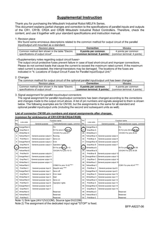 Supplemental Instruction
Thank you for purchasing the Mitsubishi Industrial Robot MELFA Series.
This document explains partial changes and correction to the specifications of parallel inputs and outputs
of the CR1, CR1B, CR2A and CR2B Mitsubishi Industrial Robot Controllers. Therefore, check the
content, and use it together with your standard specifications and instruction manual.
1. Revision place
We found some erroneous descriptions related to the common method for output circuit of the parallel
input/output unit mounted as a standard.
Revision place Correction Mistake
Common method item shown in the table "Electric
specifications of output circuit"
8 points per common
(common terminal: 8 points)
4 points per common
(common terminal: 4 points)
<Supplementary notes regarding output circuit fuses>
The output circuit protective fuses prevent failure in case of load short-circuit and improper connections.
Please do not connect loads that cause the current to exceed the maximum rated current. If the maximum
rated current is exceeded, the internal transistors may be damaged. The locations of the fuses are
indicated in "4. Locations of Output Circuit Fuses for Parallel Input/Output Unit."
2. Changes
The common method for output circuit of the optional parallel input/output unit has been changed.
Revision place Correction Mistake
Common method item shown in the table "Electric
specifications of output circuit"
8 points per common
(common terminal: 8 points)
4 points per common
(common terminal: 4 points)
3. Signal assignment for parallel input/output connectors
The signal assignment for parallel input/output connectors has been changed according to the corrections
and changes made to the output circuit above. A list of pin numbers and signals assigned to them is shown
below. The following examples are for CN100, but the assignments is the same for all standard and
optional parallel input/output units (including the second and subsequent units as well).
List of connector CN100 pin numbers and signal assignments after changes
(common for sink/source of CR1/CR1B/CR2A/CR2B)
Function name Function namePin
No.
Line color
General-purpose Dedicated/power supply, common
Pin
No.
Line color
General-purpose Dedicated/power supply, common
1 Orange/Red A FG 26 Orange/Blue A FG
2 Gray/Red A 0V:For pins 4-7, 10-13 27 Gray/Blue A 0V:For pins 29-32, 35-38
3 White/Red A 12V/24V:For pins 4-7 28 White/Blue A 12V/24V:For pins 29-32
4 Yellow/Red A General-purpose output 0 Running 29 Yellow/Blue A General-purpose output 4
5 Pink/Red A General-purpose output 1 Servo on 30 Pink/Blue A General-purpose output 5
6 Orange/Red B General-purpose output 2 Error 31 Orange/Blue B General-purpose output 6
7 Gray/Red B General-purpose output 3 Operation rights 32 Gray/Blue B General-purpose output 7
8 White/Red B 0V:For pins 4-7, 10-13 33 White/Blue B 0V:For pins 29-32, 35-38
9 Yellow/Red B 12V/24V:For pins 10-13 34 Yellow/Blue B 12V/24V:For pins 35-38
10 Pink/Red B General-purpose output 8 35 Pink/Blue B General-purpose output 12
11 Orange/Red C General-purpose output 9 36 Orange/Blue C General-purpose output 13
12 Gray/Red C General-purpose output 10 37 Gray/Blue C General-purpose output 14
13 White/Red C General-purpose output 11 38 White/Blue C General-purpose output 15
14 Yellow/Red C COM0:For pins 15-22 Note1)
39 Yellow/Blue C COM1:For pins 40-47 Note1)
15 Pink/Red C General-purpose input 0 Stop(All slot) Note2)
40 Pink/Blue C General-purpose input 8
16 Orange/Red D General-purpose input 1 Servo off 41 Orange/Blue D General-purpose input 9
17 Gray/Red D General-purpose input 2 Error reset 42 Gray/Blue D General-purpose input 10
18 White/Red D General-purpose input 3 Start 43 White/Blue D General-purpose input 11
19 Yellow/Red D General-purpose input 4 Servo on 44 Yellow/Blue D General-purpose input 12
20 Pink/Red D General-purpose input 5 Operation rights 45 Pink/Blue D General-purpose input 13
21 Orange/Red E General-purpose input 6 46 Orange/Blue E General-purpose input 14
22 Gray/Red E General-purpose input 7 47 Gray/Blue E General-purpose input 15
23 White/Red E Reserved 48 White/Blue E Reserved
24 Yellow/Red E Reserved 49 Yellow/Blue E Reserved
25 Pink/Red E Reserved 50 Pink/Blue E Reserved
Note 1) Sink type:24V/12V(COM), Source type:0V(COM)
Note 2) The assignment of the dedicated input signal "STOP" is fixed.
BFP-A8227-06
 