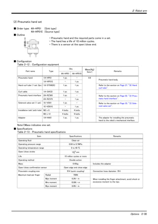２ Robot arm
Options 2-30
(2) Pneumatic hand set
■ Order type: 4A-HP01 (Sink type)
4A-HP01E (Source type)
■ Outline
・ Pneumatic hand and the required parts come in a set.
・ The hand has a life of 10 million cycles.
・ There is a sensor at the open/close end.
■ Configuration
Table 2-12 ： Configuration equipment
■ Specifications
Table 2-13 ： Pneumatic hand specifications
Part name Type
Qty. Mass(Kg)
Note1)
Note1)Mass indicates one set.
Remarks
4A-HP01 4A-HP01E
Pneumatic hand 1A-HP01 1 pc. - 0.9
Pneumatic hand body.
1A-HP01E - 1 pc.
Hand curl tube (1 set: 2pc.) 1A-ST0402C 1 pc. 1 pc. Refer to the section on Page 37, "(6) Hand
curl tube".
Curl cable 1A-GHCD 1 pc. 1 pc.
Pneumatic hand interface 2A-RZ365 1 pc. - Refer to the section on Page 55, "(2) Pneu-
matic hand interface".2A-RZ375 - 1 pc.
Solenoid valve set (1 set) 1E-VD01 1 pc. - Refer to the section on Page 33, "(3) Sole-
noid valve set".1E-VD01E - 1 pc.
Installation bolt (with hole) M3 x 8 4 bolts 4 bolts
M3 x 12 4 bolts 4 bolts
Adapter 1A-HA01 1 pc. 1 pc. The adapter for installing the pneumatic
hand to the robot's mechanical interface.
Item Spacifications Remarks
Operating fluid Clean air
Operating pressure range 0.04 to 0.7MPa
Operating temperature range 0 to 40 ℃
Open/close stroke 12+2
0 mm
Life 10 million cycles or more
Operating method Double action
Mass 0.45kg Includes the adapter
Open/close confirmation sensor Open edge and close edge
Pneumatic coupling size Φ4 (quick coupling) Connection hose diameter: Φ4
Maximum load per finger Radial 700N
When installing the finger attachment, avoid shock or
excessive moment to the tips.
Mpo moment 6.2N ・ m
Mro moment 10.8N ・ m
Myo moment 6.0N ・ m
 