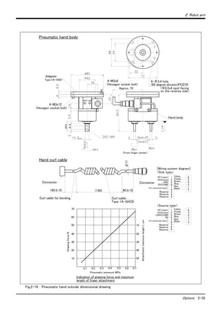 ２ Robot arm
Options 2-32
Fig.2-16 ： Pneumatic hand outside dimensional drawing
Type:1A-HA01
0.1 0.2 0.3 0.4 0.5 0.6 0.7
70
60
50
30
20
10
10
20
30
40
50
40
(150)
HC1(open)
HC2(close)
For motorized hand
24.5
85
Adapter
4-M3x12
(Hexagon socket bolt)
4-M3x8
(Hexagon socket bolt)
Approx. 70 (Φ6.5x4 spot facing
on the reverse side)
4-Φ3.4 hole
(90 degree division)PCD70
Hand body
(From finger center)
[Wiring system diagram]
Connector
Yellow
Purple
Brown
Blue
Red
Black
Curl cable
Type 1A-GHCD
Curl cable for bending
Connector
Hand curl cable
Pneumatic hand body
GrippingforceN
Pneumatic pressure MPa
AttachmentmaximumlengthLcm
Indication of gripping force and maximum
length of finger attachment
HC1(open)
HC2(close)
For motorized hand
Yellow
Purple
Brown
Blue
Red
Black
<Sink type>
<Source type>
1
2
5
6
7
8
3
4
9
6
5
4
3
1
2
+24V
0V(COM)
Reserve
Reserve
Reserve
+24V(COM)
0V
Reserve
Reserve
Reserve
1
2
5
6
7
8
3
4
9
6
5
4
3
1
2
40±10
φ11
160±10
 
