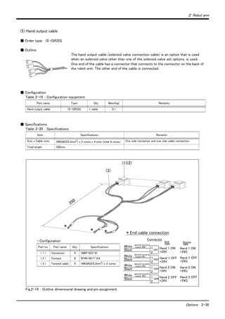 ２ Robot arm
Options 2-36
(5) Hand output cable
■ Order type: 1E-GR35S
■ Outline
The hand output cable (solenoid valve connection cable) is an option that is used
when an solenoid valve other than one of the solenoid valve set options, is used.
One end of the cable has a connector that connects to the connector on the back of
the robot arm. The other end of the cable is connected.
■ Configuration
Table 2-19 ： Configuration equipment
■ Specifications
Table 2-20 ： Specifications
Fig.2-19 ： Outline dimensional drawing and pin assignment
Part name Type Qty. Mass(kg) Remarks
Hand output cable 1E-GR35S 1 cable 0.1
Item Specifications Remarks
Size x Cable core AWG#22(0.3mm2
) x 2 cores x 4 sets (total 8 cores) One side connector and one side cable connection
Total length 350mm
* End cable connection
350
＊
＊ ＊
(3)
(1)(2)
1
2
1
2
1
2
1
2
GR1
GR2
GR3
GR4
Connector
White
Black Hand 1 ON
+24V
Hand 1 OFF
+24V
Hand 2 ON
+24V
Hand 2 OFF
+24V
Hand 1 ON
+24G
Hand 1 OFF
+24G
Hand 2 ON
+24G
Hand 2 OFF
+24G
Sink Source
type typegeneral-purpose
output 900
general-purpose
output 901
general-purpose
output 902
general-purpose
output 903
White
Black
White
Black
White
Black
・ Configuration
Part no. Part name Qty. Specifications
( 1 ) Connector 4 SMR-02V-B
( 2 ) Contact 8 BYM-001T-0.6
( 3 ) Twisted cable 4 AWG#22(0.3mm2
) x 2 cores
 