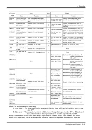 3 Controller
Dedicated input/output 3-48
IODATA
Note2)
Numeric value input
(start No., end No.)
Used to designate the program
name, override value., mechanism
value.
Ｌ
Numeric value output
(start No., end No.)
Used to output the program name,
override value., mechanism No.
PRGOUT Program No. out-
put request
Requests output of the program
name. Ｅ
Program No. output
signal
Outputs that the program name is
being output to the numeric value out-
put signal.
LINEOUT Line No. output
request
Requests output of the line No.
Ｅ Line No. output signal
Outputs that the line No. is being out-
put to the numeric value output signal.
OVRDOUT Override value out-
put request
Requests the override output.
Ｅ
Override value out-
put signal
Outputs that the override value is being
output to the numeric value output sig-
nal.
ERROUT Error No. output
request
Requests the error No. output.
Ｅ
Error No. output sig-
nal
Outputs that the error No. is being out-
put to the numeric value output signal.
JOGENA Jog valid input sig-
nal
Validates jog operation with the
external signals
Ｅ
Jog valid output sig-
nal
Outputs that the jog operation with
external signals is valid.
JOGM Jog mode input 2-
bit
Designates the jog mode.
Ｌ
Jog mode output 2-
bit
Outputs the current jog mode.
JOG+ Jog feed + side for
8-axes
Requests the + side jog operation. Ｌ None
JOG- Jog feed - side for
8-axes
Requests the - side jog operation. Ｌ None
HNDCNTL1
：
HNDCNTL3
None
Mechanism 1 hand
output signal status
：
Mechanism 3 hand
output signal status
Mechanism 1: Outputs the status of
general-purpose outputs
900 to 907.
Mechanism 2: Outputs the status of
general-purpose outputs
910 to 917.
Mechanism 3: Outputs the status of
general-purpose outputs
920 to 927.
HNDSTS1
：
HNDSTS3
None
Mechanism 1 hand
input signal status
：
Mechanism 3 hand
input signal status
Mechanism 1: Outputs the status of
hand inputs 900 to 907.
Mechanism 2: Outputs the status of
hand inputs 910 to 917.
Mechanism 3: Outputs the status of
hand inputs 920 to 927.
HNDERR1
：
HNDERR3
Mechanism 1 hand
error input signal
：
Mechanism 3 hand
error input signal
Requests the hand error occur-
rence.
Ｌ
Mechanism 1 hand
error output signal
：
Mechanism 3 hand
error output signal
Outputs that a hand error is occurring.
AIRERR1
：
AIRERR3
Pneumatic pressure
error 1 input signal
：
Pneumatic pressure
error 3 input signal
Request the pneumatic pressure
error occurrence.
Ｌ
Pneumatic pressure
error 1 output signal.
：
Pneumatic pressure
error 3 output signal.
Outputs that a pneumatic pressure
error is occurring.
M1PTEXC
：
M3PTEXC
None Ｌ
Maintenance parts
replacement time
warning signal
Outputs that the maintenance parts
have reached the replacement time.
USER-
AREANote3) None
User-designated area
8-points
Outputs that the robot is in the user-
designated area.
Note1) The level indicates the signal level.
L: Level signal → The designated function is validated when the signal is ON, and is invalidated when the sig-
nal is OFF.
E: Edge signal → The designated function is validated when the signal changes from the OFF to ON state, and
the function maintains the original state even when the signal then turns OFF.
Note2) Four elements are set in the order of input signal start No., end No., output signal start No. and end No.
Note3) Up to eight points can be set successively in order of start output signal No. and end output signal No.
Parameter
name
Input Note1) Output
Name Function Level Name Function
 