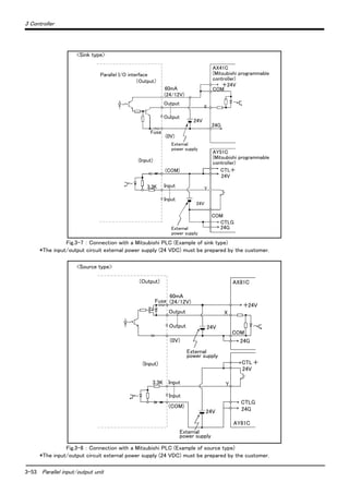 3-53 Parallel input/output unit
3 Controller
Fig.3-7 ： Connection with a Mitsubishi PLC (Example of sink type)
*The input/output circuit external power supply (24 VDC) must be prepared by the customer.
Fig.3-8 ： Connection with a Mitsubishi PLC (Example of source type)
*The input/output circuit external power supply (24 VDC) must be prepared by the customer.
<Sink type>
60mA
(24/12V)
Output
Fuse
(0V)
(COM)
AX41C
(Mitsubishi programmable
controller)
AY51C
(Mitsubishi programmable
controller)
＋24V
24V
COM
X
Y
24V
……
Input
Parallel I/O interface
（Output）
(Input)
3.3K
CTL＋
Output
Input
External
power supply
CTLG
24G
COM
External
power supply
24G
24V
……
60mA
(24/12V)
Output
Output
Fuse
(0V)
(COM)
AX81C
AY81C
＋24V
24G
24V
COM
24G
External
power supply
X
Y
24V
24V
(Output)
(Input)
3.3K
CTLG
CTL＋
External
power supply
Input
Input
……
……
<Source type>
 