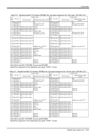 3 Controller
Parallel input/output unit 3-54
Table 3-6 ： Standard parallel I/O interface CN100pin No. and signal assignment list <Sink type> (2A-CBL □□ )
Table 3-7 ： Standard parallel I/O interface CN100pin No. and signal assignment list <Source type> (2A-CBL □□ )
Pin
No.
Line color
Function name
Pin
No.
Line color
Function name
General-purpose Dedicated/power supply, common General-purpose
Dedicated/power supply,
common
1 Orange/Red A FG 26 Orange/Blue A FG
2 Gray/Red A 0V:For pins 4-7, 10-13 27 Gray/Blue A 0V:For pins 29-32, 35-38
3 White/Red A 12V/24V:For pins 4-7 28 White/Blue A 12V/24V:For pins 29-32
4 Yellow/Red A General-purpose output 0 Running 29 Yellow/Blue A General-purpose output 4
5 Pink/Red A General-purpose output 1 Servo on 30 Pink/Blue A General-purpose output 5
6 Orange/Red B General-purpose output 2 Error 31 Orange/Blue B General-purpose output 6
7 Gray/Red B General-purpose output 3 Operation rights 32 Gray/Blue B General-purpose output 7
8 White/Red B 0V:For pins 4-7, 10-13 33 White/Blue B 0V:For pins 29-32, 35-38
9 Yellow/Red B 12V/24V:For pins 10-13 34 Yellow/Blue B 12V/24V:For pins 35-38
10 Pink/Red B General-purpose output 8 35 Pink/Blue B General-purpose output
12
11 Orange/Red C General-purpose output 9 36 Orange/Blue C General-purpose output
13
12 Gray/Red C General-purpose output 10 37 Gray/Blue C General-purpose output
14
13 White/Red C General-purpose output 11 38 White/Blue C General-purpose output
15
14 Yellow/Red C COM0:For pins 15-22 Note1)
Note1)Sink type:24V/12V(COM), Source type:0V(COM)
39 Yellow/Blue C COM1:For pins 40-47 Note1)
15 Pink/Red C General-purpose input 0 Stop(All slot) Note2)
Note2)The assignment of the dedicated input signal "STOP" is fixed.
40 Pink/Blue C General-purpose input 8
16 Orange/Red D General-purpose input 1 Servo off 41 Orange/Blue D General-purpose input 9
17 Gray/Red D General-purpose input 2 Error reset 42 Gray/Blue D General-purpose input 10
18 White/Red D General-purpose input 3 Start 43 White/Blue D General-purpose input 11
19 Yellow/Red D General-purpose input 4 Servo on 44 Yellow/Blue D General-purpose input 12
20 Pink/Red D General-purpose input 5 Operation rights 45 Pink/Blue D General-purpose input 13
21 Orange/Red E General-purpose input 6 46 Orange/Blue E General-purpose input 14
22 Gray/Red E General-purpose input 7 47 Gray/Blue E General-purpose input 15
23 White/Red E Reserved 48 White/Blue E Reserved
24 Yellow/Red E Reserved 49 Yellow/Blue E Reserved
25 Pink/Red E Reserved 50 Pink/Blue E Reserved
Pin
No.
Line color
Function name
Pin
No.
Line color
Function name
General-purpose Dedicated/power supply, common General-purpose
Dedicated/power supply,
common
1 Orange/Red A FG 26 Orange/Blue A FG
2 Gray/Red A 0V:For pins 4-7, 10-13 27 Gray/Blue A 0V:For pins 29-32, 35-38
3 White/Red A 12V/24V:For pins 4-7 28 White/Blue A 12V/24V:For pins 29-32
4 Yellow/Red A General-purpose output 0 Running 29 Yellow/Blue A General-purpose output 4
5 Pink/Red A General-purpose output 1 Servo on 30 Pink/Blue A General-purpose output 5
6 Orange/Red B General-purpose output 2 Error 31 Orange/Blue B General-purpose output 6
7 Gray/Red B General-purpose output 3 Operation rights 32 Gray/Blue B General-purpose output 7
8 White/Red B Reserved 33 White/Blue B Reserved
9 Yellow/Red B Reserved 34 Yellow/Blue B Reserved
10 Pink/Red B General-purpose output 8 35 Pink/Blue B General-purpose output 12
11 Orange/Red C General-purpose output 9 36 Orange/Blue C General-purpose output 13
12 Gray/Red C General-purpose output
10
37 Gray/Blue C General-purpose output 14
13 White/Red C General-purpose output
11
38 White/Blue C General-purpose output 15
14 Yellow/Red C COM0:For pins 15-22 Note1)
Note1)Sink type:24V/12V(COM), Source type:0V(COM)
39 Yellow/Blue C COM1:For pins 40-47 Note1)
15 Pink/Red C General-purpose input 0 Stop(All slot) Note2)
Note2)The assignment of the dedicated input signal "STOP" is fixed.
40 Pink/Blue C General-purpose input 8
16 Orange/Red D General-purpose input 1 Servo off 41 Orange/Blue D General-purpose input 9
17 Gray/Red D General-purpose input 2 Error reset 42 Gray/Blue D General-purpose input 10
18 White/Red D General-purpose input 3 Start 43 White/Blue D General-purpose input 11
19 Yellow/Red D General-purpose input 4 Servo on 44 Yellow/Blue D General-purpose input 12
20 Pink/Red D General-purpose input 5 Operation rights 45 Pink/Blue D General-purpose input 13
21 Orange/Red E General-purpose input 6 46 Orange/Blue E General-purpose input 14
22 Gray/Red E General-purpose input 7 47 Gray/Blue E General-purpose input 15
23 White/Red E Reserved 48 White/Blue E Reserved
24 Yellow/Red E Reserved 49 Yellow/Blue E Reserved
25 Pink/Red E Reserved 50 Pink/Blue E Reserved
 