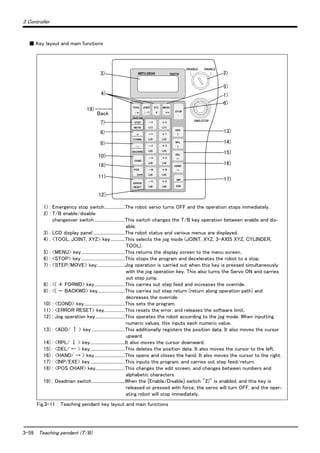 3-59 Teaching pendant (T/B)
3 Controller
■ Key layout and main functions
Fig.3-11 ： Teaching pendant key layout and main functions
R28TB
1)
6)
5)
13)
2)
14)
15)
16)
17)
10)
3)
4)
12)
11)
18)
7)
8)
9)
DISABLE
EMG.STOP
TOOL
=＊/
STEP
MOVE
＋
FORWD
－
BACKWD
ADD
↑
RPL
↓
DEL
←
HAND
→
INP
EXE
COND
ERROR
RESET
POS
　 　CHAR
JOINT
( )？
XYZ
$" :
MENU
STOP
－X
(J1)
＋ X
(J1)
－Y
(J2)
＋ Y
(J2)
－Z
(J3)
＋ Z
(J3)
－A
(J4)
＋ A
(J4)
－B
(J5)
＋ B
(J5)
－C
(J6)
＋ C
(J6)
SVO ON
ENABLE
# % !
19)
Back
1) : Emergency stop switch...................The robot servo turns OFF and the operation stops immediately.
2) : T/B enable/disable
　 changeover switch............................This switch changes the T/B key operation between enable and dis-
able.
3) : LCD display panel .............................The robot status and various menus are displayed.
4) : <TOOL, JOINT, XYZ> key.............This selects the jog mode (JOINT, XYZ, 3-AXIS XYZ, CYLINDER,
TOOL).
5) : <MENU> key........................................This returns the display screen to the menu screen.
6) : <STOP> key ........................................This stops the program and decelerates the robot to a stop.
7) : <STEP/MOVE> key..........................Jog operation is carried out when this key is pressed simultaneously
with the jog operation key. This also turns the Servo ON and carries
out step jump.
8) : <( ＋ FORWD> key............................This carries out step feed and increases the override.
9) : <( － BACKWD> key.........................This carries out step return (return along operation path) and
decreases the override.
10) : <COND> key.....................................This sets the program.
11) : <ERROR RESET> key...................This resets the error, and releases the software limit.
12) : Jog operation key...........................This operates the robot according to the jog mode. When inputting
numeric values, this inputs each numeric value.
13) : <ADD/ ↑ > key...............................This additionally registers the position data. It also moves the cursor
upward.
14) : <RPL/ ↓ > key................................It also moves the cursor downward.
15) : <DEL/ ← > key................................This deletes the position data. It also moves the cursor to the left.
16) : <HAND/ → > key............................This opens and closes the hand. It also moves the cursor to the right.
17) : <INP/EXE> key................................This inputs the program, and carries out step feed/return.
18) : <POS CHAR> key...........................This changes the edit screen, and changes between numbers and
alphabetic characters.
19) : Deadman switch..............................When the [Enable/Disable] switch "2)" is enabled, and this key is
released or pressed with force, the servo will turn OFF, and the oper-
ating robot will stop immediately.
 