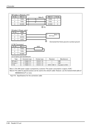 3-69 Parallel I/O unit
3 Controller
Fig.3-18 ： Spacifications for the connection cable
NETcable-1 (Network cable)
Pin No. RIO1/2 RIO1/2 Pin No.
１ TXRXH TXRXH １
２ TXRXL TXRXL ２
３ SG(GND) SG(GND) ３
FG
DCcable-2 (Power cable)
Pin No. DCIN
１ 24V ＋
24V Power
２ 24G(RG) －
３ FG(PE)
Connected the frame ground or protect ground
R-TM (Terminator)
Pin No. RIO1/2 100Ω
１ TXRXH
２ TXRXL
３ SG(GND)
List of parts and manufacturer
Type Connector type Contact type Resistant Manufacturer
NETcable-1 1-178288-3 (2) 175218-3 (6) － AMP
DCcable-2 2-178288-3 (1) 175218-3 (3) － AMP
R-TM 1-178288-3 (1) 175218-3 (2) 100Ω(1/4W) (1) Equivalent to KOA.
Note 2)
Note 1)
Note 1) The 24V power supply is prepared by customer (The power consumption is approx. 0.3A.)
Note 2) The cable for general purpose can be used to the network cable. However, use the twisted shield cable of
AWG#22(0.3mm2
) or more.
 