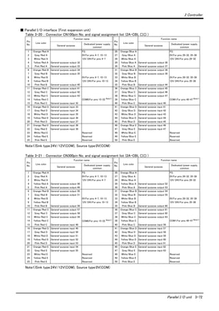3 Controller
Parallel I/O unit 3-72
■ Parallel I/O interface (First expansion unit)
Table 3-20 ： Connector CN100pin No. and signal assignment list (2A-CBL □□ )
Table 3-21 ： Connector CN300pin No. and signal assignment list (2A-CBL □□ )
Pin
No.
Line color
Function name
Pin
No.
Line color
Function name
General-purpose
Dedicated/power supply,
common
General-purpose
Dedicated/power supply,
common
1 Orange/Red A FG 26 Orange/Blue A FG
2 Gray/Red A 0V:For pins 4-7, 10-13 27 Gray/Blue A 0V:For pins 29-32, 35-38
3 White/Red A 12V/24V:For pins 4-7 28 White/Blue A 12V/24V:For pins 29-32
4 Yellow/Red A General-purpose output 32 29 Yellow/Blue A General-purpose output 36
5 Pink/Red A General-purpose output 33 30 Pink/Blue A General-purpose output 37
6 Orange/Red B General-purpose output 34 31 Orange/Blue B General-purpose output 38
7 Gray/Red B General-purpose output 35 32 Gray/Blue B General-purpose output 39
8 White/Red B 0V:For pins 4-7, 10-13 33 White/Blue B 0V:For pins 29-32, 35-38
9 Yellow/Red B 12V/24V:For pins 10-13 34 Yellow/Blue B 12V/24V:For pins 35-38
10 Pink/Red B General-purpose output 40 35 Pink/Blue B General-purpose output 44
11 Orange/Red C General-purpose output 41 36 Orange/Blue C General-purpose output 45
12 Gray/Red C General-purpose output 42 37 Gray/Blue C General-purpose output 46
13 White/Red C General-purpose output 43 38 White/Blue C General-purpose output 47
14 Yellow/Red C COM0:For pins 15-22 Note1)
Note1)Sink type:24V/12V(COM), Source type:0V(COM)
39 Yellow/Blue C COM1:For pins 40-47 Note1)
15 Pink/Red C General-purpose input 32 40 Pink/Blue C General-purpose input 40
16 Orange/Red D General-purpose input 33 41 Orange/Blue D General-purpose input 41
17 Gray/Red D General-purpose input 34 42 Gray/Blue D General-purpose input 42
18 White/Red D General-purpose input 35 43 White/Blue D General-purpose input 43
19 Yellow/Red D General-purpose input 36 44 Yellow/Blue D General-purpose input 44
20 Pink/Red D General-purpose input 37 45 Pink/Blue D General-purpose input 45
21 Orange/Red E General-purpose input 38 46 Orange/Blue E General-purpose input 46
22 Gray/Red E General-purpose input 39 47 Gray/Blue E General-purpose input 47
23 White/Red E Reserved 48 White/Blue E Reserved
24 Yellow/Red E Reserved 49 Yellow/Blue E Reserved
25 Pink/Red E Reserved 50 Pink/Blue E Reserved
Pin
No.
Line color
Function name
Pin
No.
Line color
Function name
General-purpose
Dedicated/power supply,
common
General-purpose
Dedicated/power supply,
common
1 Orange/Red A FG 26 Orange/Blue A FG
2 Gray/Red A 0V:For pins 4-7, 10-13 27 Gray/Blue A 0V:For pins 29-32, 35-38
3 White/Red A 12V/24V:For pins 4-7 28 White/Blue A 12V/24V:For pins 29-32
4 Yellow/Red A General-purpose output 48 29 Yellow/Blue A General-purpose output 52
5 Pink/Red A General-purpose output 49 30 Pink/Blue A General-purpose output 53
6 Orange/Red B General-purpose output 50 31 Orange/Blue B General-purpose output 54
7 Gray/Red B General-purpose output 51 32 Gray/Blue B General-purpose output 55
8 White/Red B 0V:For pins 4-7, 10-13 33 White/Blue B 0V:For pins 29-32, 35-38
9 Yellow/Red B 12V/24V:For pins 10-13 34 Yellow/Blue B 12V/24V:For pins 35-38
10 Pink/Red B General-purpose output 56 35 Pink/Blue B General-purpose output 60
11 Orange/Red C General-purpose output 57 36 Orange/Blue C General-purpose output 61
12 Gray/Red C General-purpose output 58 37 Gray/Blue C General-purpose output 62
13 White/Red C General-purpose output 59 38 White/Blue C General-purpose output 63
14 Yellow/Red C COM0:For pins 15-22 Note1)
Note1)Sink type:24V/12V(COM), Source type:0V(COM)
39 Yellow/Blue C COM1:For pins 40-47 Note1)
15 Pink/Red C General-purpose input 48 40 Pink/Blue C General-purpose input 56
16 Orange/Red D General-purpose input 49 41 Orange/Blue D General-purpose input 57
17 Gray/Red D General-purpose input 50 42 Gray/Blue D General-purpose input 58
18 White/Red D General-purpose input 51 43 White/Blue D General-purpose input 59
19 Yellow/Red D General-purpose input 52 44 Yellow/Blue D General-purpose input 60
20 Pink/Red D General-purpose input 53 45 Pink/Blue D General-purpose input 61
21 Orange/Red E General-purpose input 54 46 Orange/Blue E General-purpose input 62
22 Gray/Red E General-purpose input 55 47 Gray/Blue E General-purpose input 63
23 White/Red E Reserved 48 White/Blue E Reserved
24 Yellow/Red E Reserved 49 Yellow/Blue E Reserved
25 Pink/Red E Reserved 50 Pink/Blue E Reserved
 