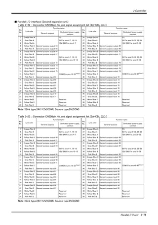 3 Controller
Parallel I/O unit 3-74
■ Parallel I/O interface (Second expansion unit)
Table 3-22 ： Connector CN100pin No. and signal assignment list (2A-CBL □□ )
Table 3-23 ： Connector CN300pin No. and signal assignment list (2A-CBL □□ )
Pin
No.
Line color
Function name
Pin
No.
Line color
Function name
General-purpose
Dedicated/power supply,
common
General-purpose
Dedicated/power supply,
common
1 Orange/Red A FG 26 Orange/Blue A FG
2 Gray/Red A 0V:For pins 4-7, 10-13 27 Gray/Blue A 0V:For pins 29-32, 35-38
3 White/Red A 12V/24V:For pins 4-7 28 White/Blue A 12V/24V:For pins 29-32
4 Yellow/Red A General-purpose output 64 29 Yellow/Blue A General-purpose output 68
5 Pink/Red A General-purpose output 65 30 Pink/Blue A General-purpose output 69
6 Orange/Red B General-purpose output 66 31 Orange/Blue B General-purpose output 70
7 Gray/Red B General-purpose output 67 32 Gray/Blue B General-purpose output 71
8 White/Red B 0V:For pins 4-7, 10-13 33 White/Blue B 0V:For pins 29-32, 35-38
9 Yellow/Red B 12V/24V:For pins 10-13 34 Yellow/Blue B 12V/24V:For pins 35-38
10 Pink/Red B General-purpose output 72 35 Pink/Blue B General-purpose output 76
11 Orange/Red C General-purpose output 73 36 Orange/Blue C General-purpose output 77
12 Gray/Red C General-purpose output 74 37 Gray/Blue C General-purpose output 78
13 White/Red C General-purpose output 75 38 White/Blue C General-purpose output 79
14 Yellow/Red C COM0:For pins 15-22 Note1)
Note1)Sink type:24V/12V(COM), Source type:0V(COM)
39 Yellow/Blue C COM1:For pins 40-47 Note1)
15 Pink/Red C General-purpose input 64 40 Pink/Blue C General-purpose input 72
16 Orange/Red D General-purpose input 65 41 Orange/Blue D General-purpose input 73
17 Gray/Red D General-purpose input 66 42 Gray/Blue D General-purpose input 74
18 White/Red D General-purpose input 67 43 White/Blue D General-purpose input 75
19 Yellow/Red D General-purpose input 68 44 Yellow/Blue D General-purpose input 76
20 Pink/Red D General-purpose input 69 45 Pink/Blue D General-purpose input 77
21 Orange/Red E General-purpose input 70 46 Orange/Blue E General-purpose input 78
22 Gray/Red E General-purpose input 71 47 Gray/Blue E General-purpose input 79
23 White/Red E Reserved 48 White/Blue E Reserved
24 Yellow/Red E Reserved 49 Yellow/Blue E Reserved
25 Pink/Red E Reserved 50 Pink/Blue E Reserved
Pin
No.
Line color
Function name
Pin
No.
Line color
Function name
General-purpose
Dedicated/power supply,
common
General-purpose
Dedicated/power supply,
common
1 Orange/Red A FG 26 Orange/Blue A FG
2 Gray/Red A 0V:For pins 4-7, 10-13 27 Gray/Blue A 0V:For pins 29-32, 35-38
3 White/Red A 12V/24V:For pins 4-7 28 White/Blue A 12V/24V:For pins 29-32
4 Yellow/Red A General-purpose output 80 29 Yellow/Blue A General-purpose output 84
5 Pink/Red A General-purpose output 81 30 Pink/Blue A General-purpose output 85
6 Orange/Red B General-purpose output 82 31 Orange/Blue B General-purpose output 86
7 Gray/Red B General-purpose output 83 32 Gray/Blue B General-purpose output 87
8 White/Red B 0V:For pins 4-7, 10-13 33 White/Blue B 0V:For pins 29-32, 35-38
9 Yellow/Red B 12V/24V:For pins 10-13 34 Yellow/Blue B 12V/24V:For pins 35-38
10 Pink/Red B General-purpose output 88 35 Pink/Blue B General-purpose output 92
11 Orange/Red C General-purpose output 89 36 Orange/Blue C General-purpose output 93
12 Gray/Red C General-purpose output 90 37 Gray/Blue C General-purpose output 94
13 White/Red C General-purpose output 91 38 White/Blue C General-purpose output 95
14 Yellow/Red C COM0:For pins 15-22 Note1)
Note1)Sink type:24V/12V(COM), Source type:0V(COM)
39 Yellow/Blue C COM1:For pins 40-47 Note1)
15 Pink/Red C General-purpose input 80 40 Pink/Blue C General-purpose input 88
16 Orange/Red D General-purpose input 81 41 Orange/Blue D General-purpose input 89
17 Gray/Red D General-purpose input 82 42 Gray/Blue D General-purpose input 90
18 White/Red D General-purpose input 83 43 White/Blue D General-purpose input 91
19 Yellow/Red D General-purpose input 84 44 Yellow/Blue D General-purpose input 92
20 Pink/Red D General-purpose input 85 45 Pink/Blue D General-purpose input 93
21 Orange/Red E General-purpose input 86 46 Orange/Blue E General-purpose input 94
22 Gray/Red E General-purpose input 87 47 Gray/Blue E General-purpose input 95
23 White/Red E Reserved 48 White/Blue E Reserved
24 Yellow/Red E Reserved 49 Yellow/Blue E Reserved
25 Pink/Red E Reserved 50 Pink/Blue E Reserved
 