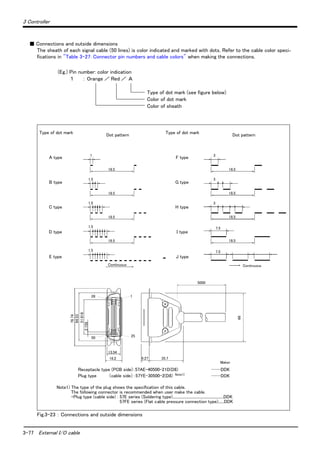 3-77 External I/O cable
3 Controller
■ Connections and outside dimensions
The sheath of each signal cable (50 lines) is color indicated and marked with dots. Refer to the cable color speci-
fications in "Table 3-27: Connector pin numbers and cable colors" when making the connections.
Fig.3-23 ： Connections and outside dimensions
(Eg.) Pin number: color indication
１ ： Orange ／ Red ／ Ａ
Type of dot mark (see figure below)
Color of dot mark
Color of sheath
Type of dot mark
A type
B type
C type
D type
E type
F type
G type
H type
I type
J type
Dot pattern
Receptacle type (PCB side)：57AE-40500-21D(D8)
Plug type　　 　（cable side）：57YE-30500-2(D8)
……DDK
Maker
……DDK
26
5000
66
50 25
1
18.5
1
18.5
18.5
Continuous
18.5
1.5
1.5
1.5
1.5
18.5
3
3
3
18.5
18.5
18.5
7.5
7.5
Continuous
35.7
13.54
16.2 9.27
76.74
64.53
51.816
2.159
Type of dot mark Dot pattern
Note1) The type of the plug shows the specification of this cable.
The following connector is recommended when user make the cable.
・Plug type (cable side) : 57E series (Soldering type).....................................................DDK
57FE series (Flat cable pressure connection type)......DDK
Note1)
 