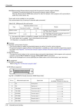 3-81 Extended serial interface
3 Controller
Three cards can be installed on one controller.
(The communication line of maximum 6 channels cable connected.)
Table 3-32 ： Difference by the card version
△ : The option slot 1(OPT1) or 2(OPT2) is available. (Up to two boards can be used.)
○ : Every option slot is available. (Up to three boards can be used.)
(*1) Operation is compatible with RZ581A.
■ Functions
(1) Controller communication function
・ This function allows to update and download programs as well as to monitor various statuses.
・The personal computer support software (sold separately) is available as a robot controller programming support
tool. Refer to (9), Page 90, "(12) Personal computer support software/Personal computer support software mini"
of details.
(2) Data link function
・ The data link function allows to link numerical values and position data between robot programs and a personal
computer using the MELFA-BASIC IV language (OPEN/PRINT/INPUT instruction).
・ Data can be exchanged one to one by specifying the COM number at the communication open destination.
■ Pin assignment
(1) RS-232C pin assignment
Refer to Page 78, "(7) Personal computer cable".
(2) RS-422 pin assignment
Fig.3-26 ： D-SUB25 Pin Female Connector (RZ581 Board Side)
Note2)Nonprocedural: Nonprocedural protocol with the personal computer support software
Procedural: Procedural protocol with the personal computer support software
Data link: Nonprocedural (ASCII data) protocol for data link between robot programs and a personalcom-
puter/PLC/vision sensor, etc.
Type
Supporting software version
Rmarks
From the E1 to K6 K7 or later
RZ581A or earlier
△ △
Unrelated to the software version, up to two boards can be
used. (Slot 1(OPY1)/ 2(OPT2))
RZ581B or later
△ (*1) ○
Up to three boards can be used, by using with version K7 or
later. (Slot 1(OPY1)/ 2(OPT2)/ 3(OPT3))
Pin no. Abbreviated signal name Signal name
Signal direction
2A-RZ581 ⇔ Device on other end
1 FG Frame ground
7, 9 SG Signal ground
13 TXD+(SDA) Transmission data (+)
25 TXD-(SDB) Transmission data (-)
11 DTR+(RSA) Terminal ready (+)
23 DTR-(RSB) Terminal ready (-)
12 RXD+(RDA) Reception data (+)
24 RXD-(RDB) Reception data (-)
113
25 14
 
