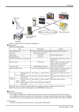 3 Controller
CC-Link interface 3-84
Fig.3-27 ： Example of CC-Link Product Configuration
■ Specifications
Table 3-35 ： Specifications
■ Functions
(1) Communication function
・ The number of usable points is 126 points maximum for bit control and 16 points maximum for word control.
・ Up to 2,048 points of input bit data can be monitored by a unit being connected. (Input only, output is disabled.)
・Up to 256 points of input word data can be monitored by a unit being connected. (Input only, output is disabled.)
(2) Easy setup
・ The CC-Link interface card can be set by a rotary switch or DIP switch.
Item Specifications Remarks
Communication function Bit data and word data can be transmitted. Word data are used by the registers.
Station type Intelligent device station Note1)
Note1)The CC-Link interface supports neither the transient transmission function nor the FX series.
Support station Local station No master station function
Mountable option slot Slot 2 only
Number of mountable CC-Link interface cards 1 Multiple CC-Link interface cards cannot be
inserted. Note2)
Note2)This product cannot be used together with a PROFIBUS interface card.
Number of stations 1 to 64 stations When four stations are occupied, continuous
station numbers are used. The station
numbers are set by a DIP switch.
Transmission speed 10M/5M/2.5M/625K/156K bps This is set by the rotary SW.
Number of occupied stations One or four occupied stations can be set. When four stations are occupied, continuous
station numbers are used. The station
numbers are set by a DIP switch.
Number of
I/O points
Remote I/O
When one station is
occupied
Input: 30 points Output: 30 points The last two points of 32 points cannot be
used.
When four stations
are occupied
Input: 126 points Output: 126 points The last two points of 128 points cannot be
used.
Remote
registers
When one station is
occupied
Input: 4 registers Output: 4 registers One register consists of 16 bits.
When four stations
are occupied
Input: 16 registers Output: 16 registers
Cc-Link interface
(this option)
Partner manufacturers' devices
I/O unit
Display Sequencer
Robot arm
Controller
Personal computer
Inverter
 
