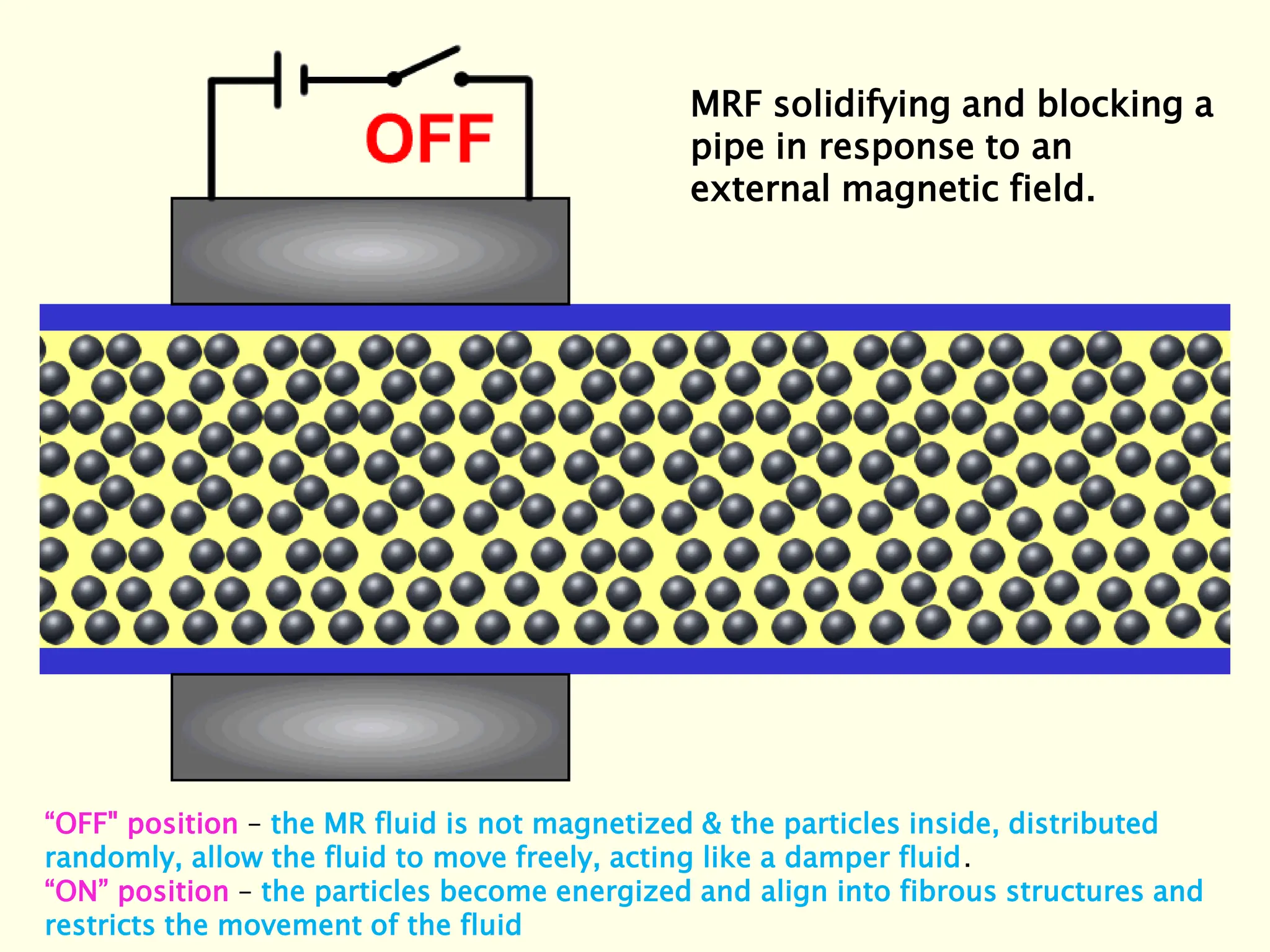 MRF solidifying and blocking a
pipe in response to an
external magnetic field.
“OFF" position – the MR fluid is not magnetized & the particles inside, distributed
randomly, allow the fluid to move freely, acting like a damper fluid.
“ON” position – the particles become energized and align into fibrous structures and
restricts the movement of the fluid
 