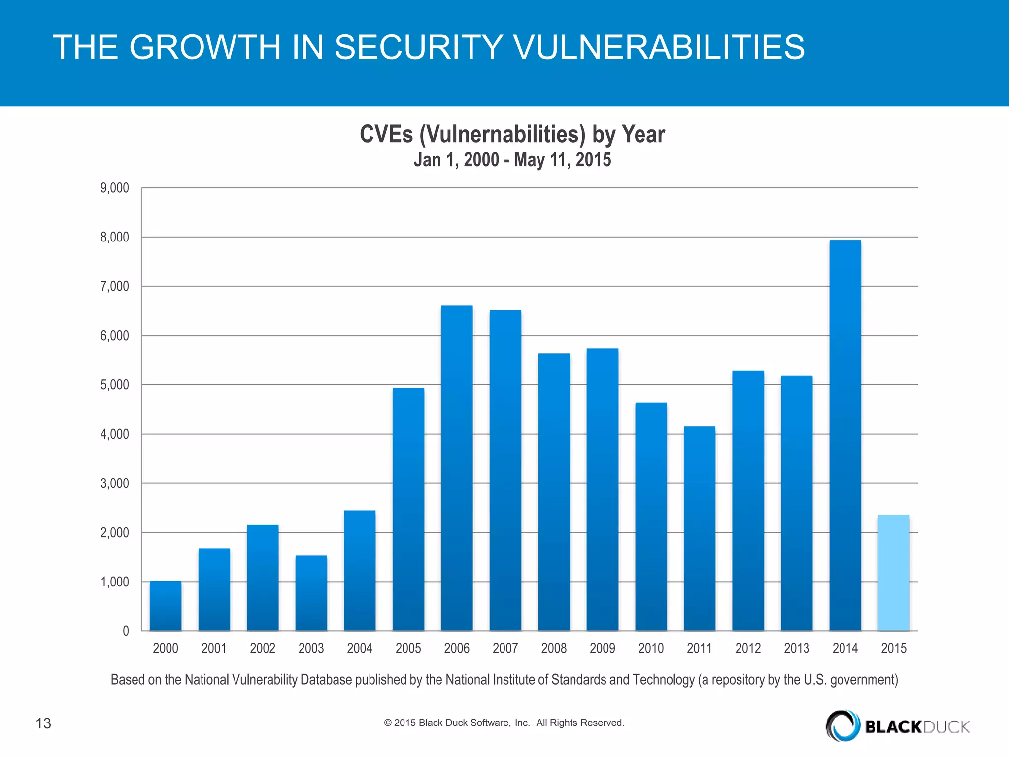 13 © 2015 Black Duck Software, Inc. All Rights Reserved.
Based on the National Vulnerability Database published by the National Institute of Standards and Technology (a repository by the U.S. government)
THE GROWTH IN SECURITY VULNERABILITIES
0
1,000
2,000
3,000
4,000
5,000
6,000
7,000
8,000
9,000
2000 2001 2002 2003 2004 2005 2006 2007 2008 2009 2010 2011 2012 2013 2014 2015
CVEs (Vulnernabilities) by Year
Jan 1, 2000 - May 11, 2015
 