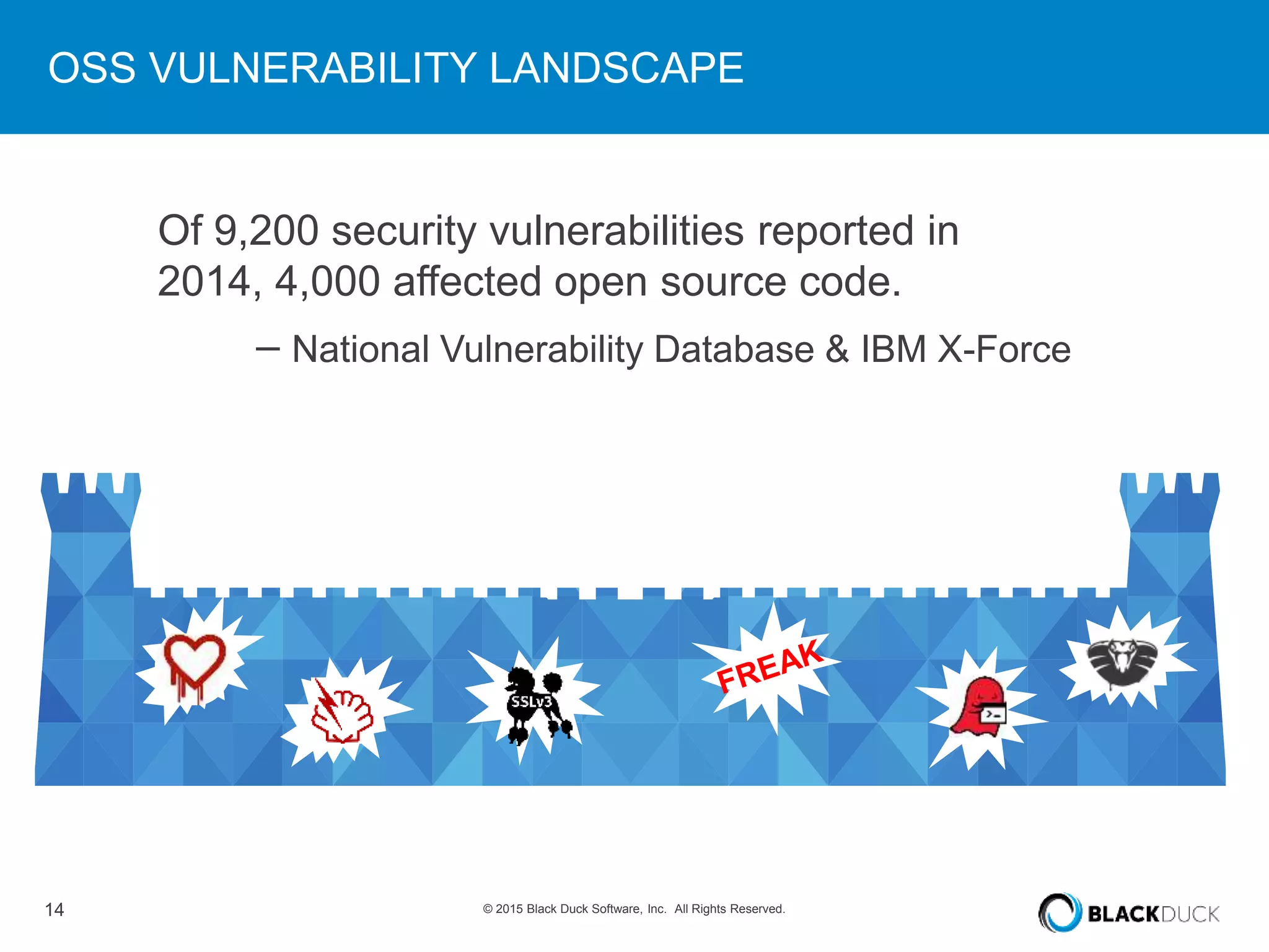 14 © 2015 Black Duck Software, Inc. All Rights Reserved.
OSS VULNERABILITY LANDSCAPE
Of 9,200 security vulnerabilities reported in
2014, 4,000 affected open source code.
– National Vulnerability Database & IBM X-Force
 
