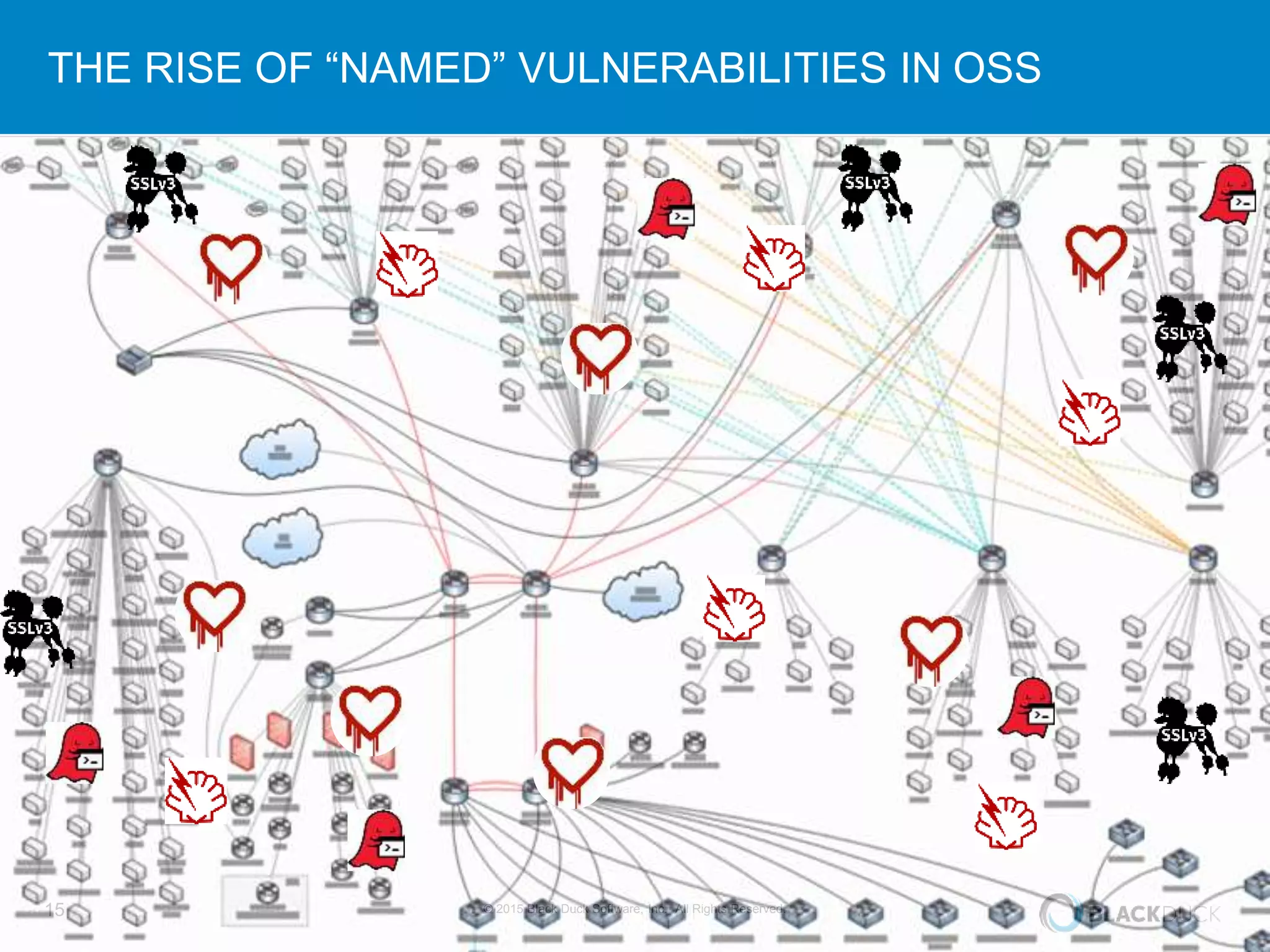 15 © 2015 Black Duck Software, Inc. All Rights Reserved.
THE RISE OF “NAMED” VULNERABILITIES IN OSS
 
