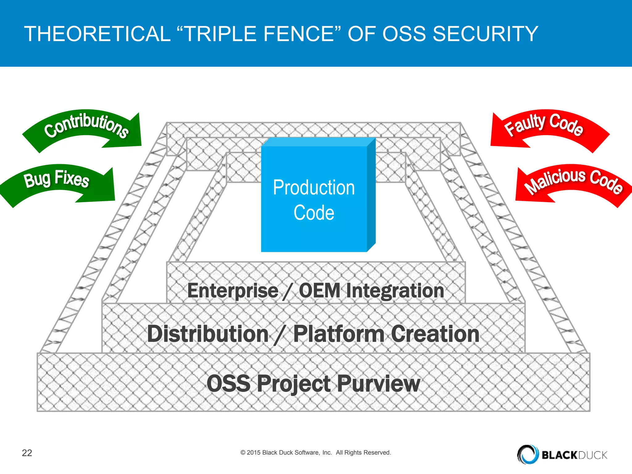 22 © 2015 Black Duck Software, Inc. All Rights Reserved.
THEORETICAL “TRIPLE FENCE” OF OSS SECURITY
Enterprise / OEM Integration
Distribution / Platform Creation
OSS Project Purview
Production
Code
 
