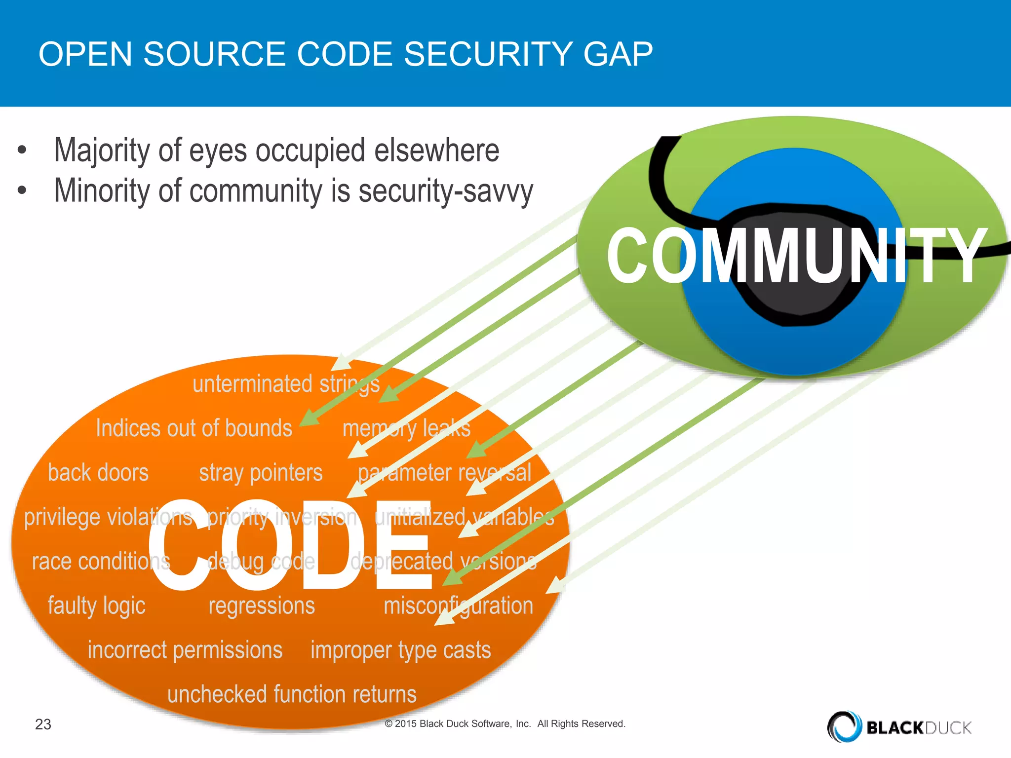 23 © 2015 Black Duck Software, Inc. All Rights Reserved.
OPEN SOURCE CODE SECURITY GAP
• Majority of eyes occupied elsewhere
• Minority of community is security-savvy
CODE
unterminated strings
unchecked function returns
Indices out of bounds memory leaks
faulty logic misconfigurationregressions
stray pointersback doors parameter reversal
improper type castsincorrect permissions
debug coderace conditions deprecated versions
priority inversion unitialized variablesprivilege violations
COMMUNITY
 