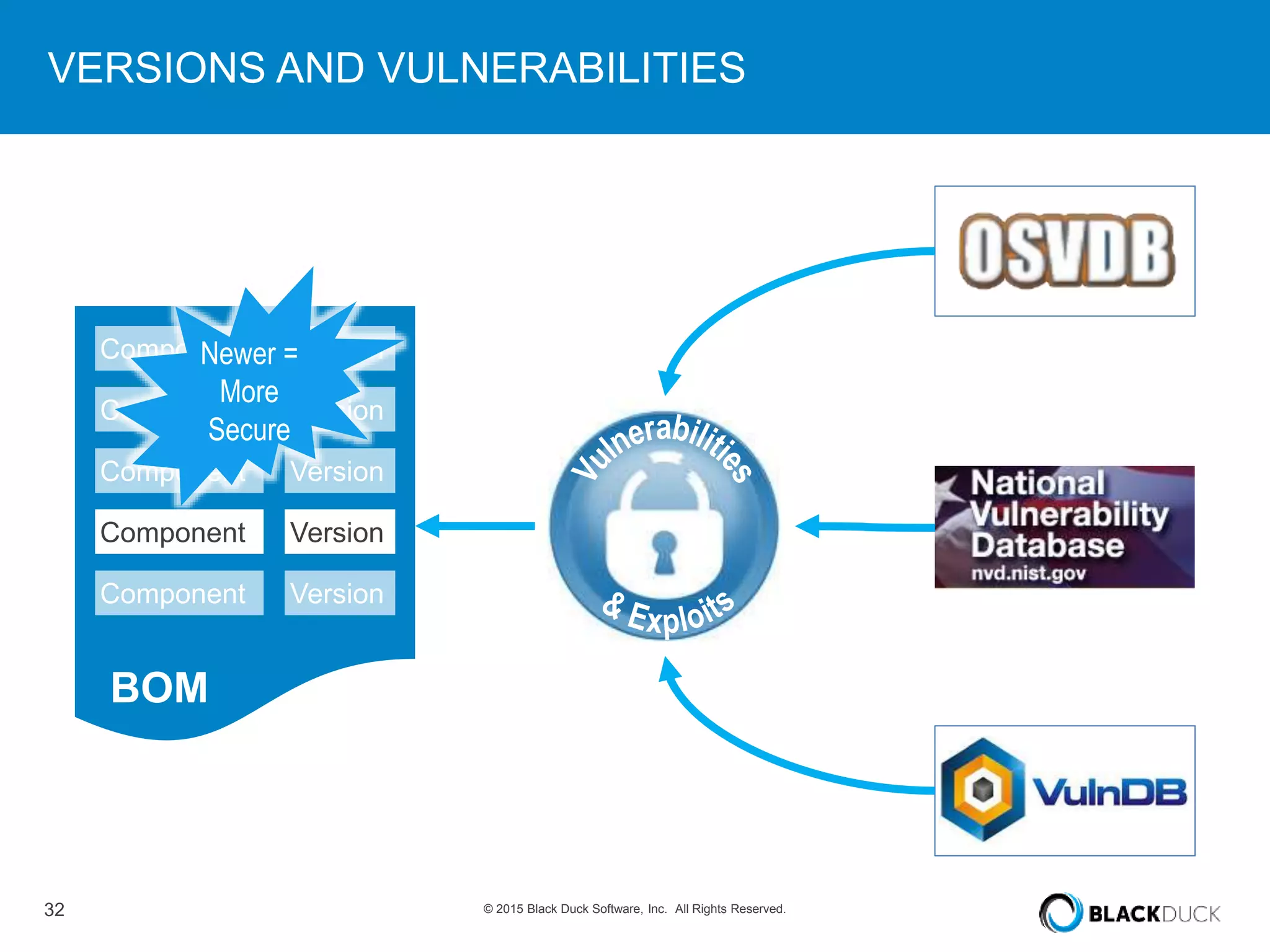 32 © 2015 Black Duck Software, Inc. All Rights Reserved.
VERSIONS AND VULNERABILITIES
Component Version
Component Version
Component Version
Component Version
Component Version
BOM
Newer =
More
Secure
 