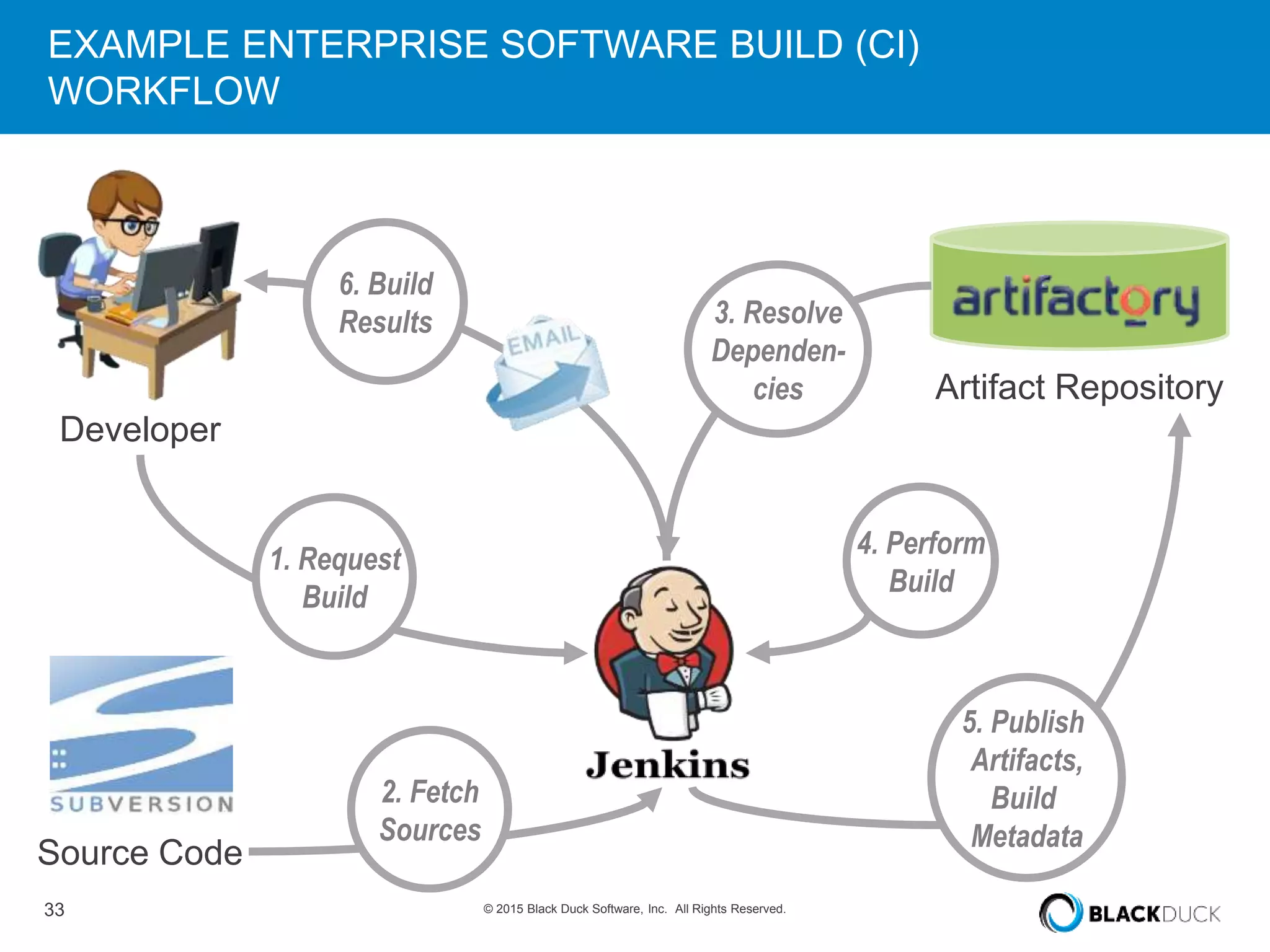 33 © 2015 Black Duck Software, Inc. All Rights Reserved.
EXAMPLE ENTERPRISE SOFTWARE BUILD (CI)
WORKFLOW
Developer
Source Code
Artifact Repository
1. Request
Build
2. Fetch
Sources
3. Resolve
Dependen-
cies
5. Publish
Artifacts,
Build
Metadata
6. Build
Results
4. Perform
Build
 